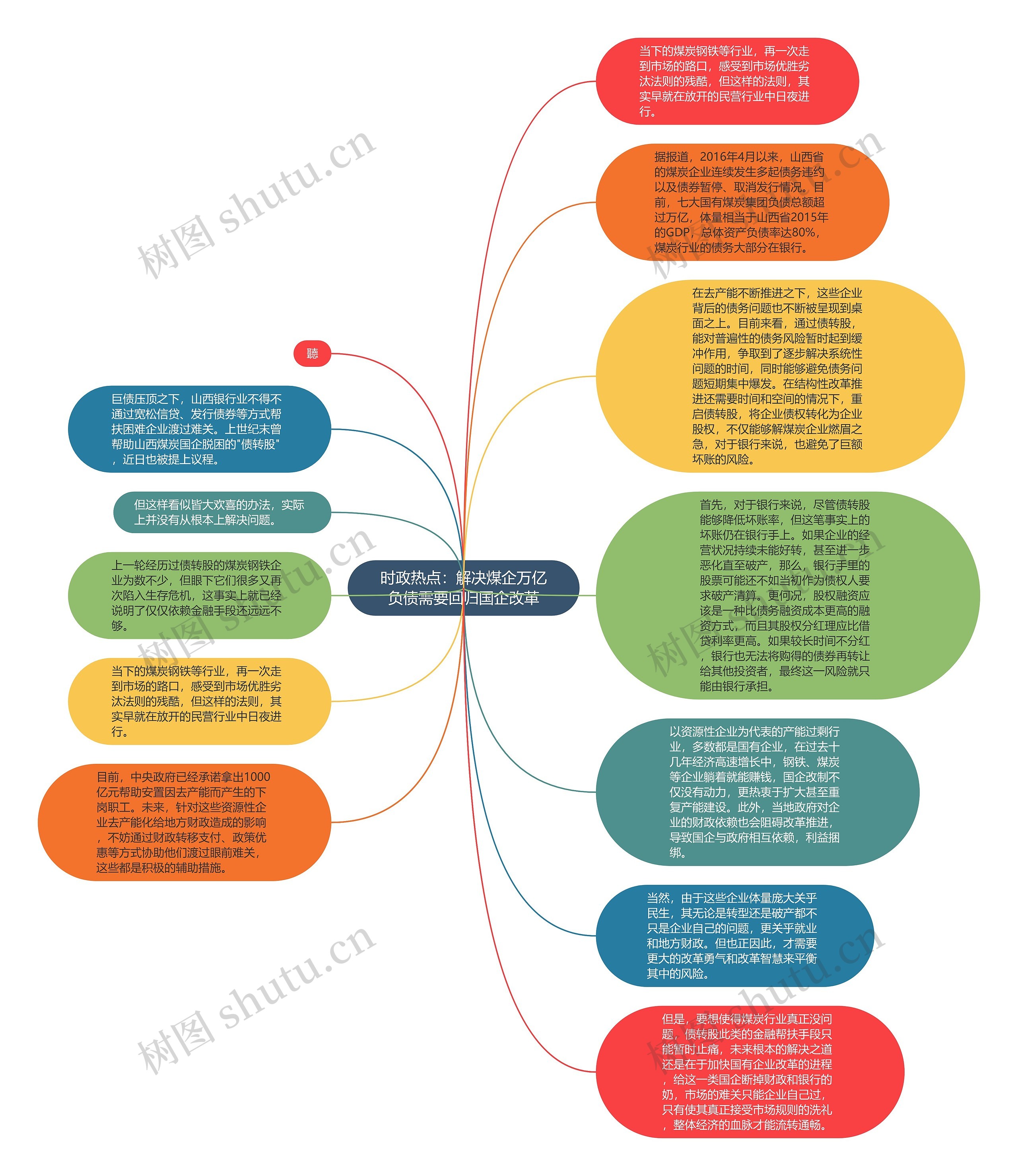 时政热点：解决煤企万亿负债需要回归国企改革思维导图