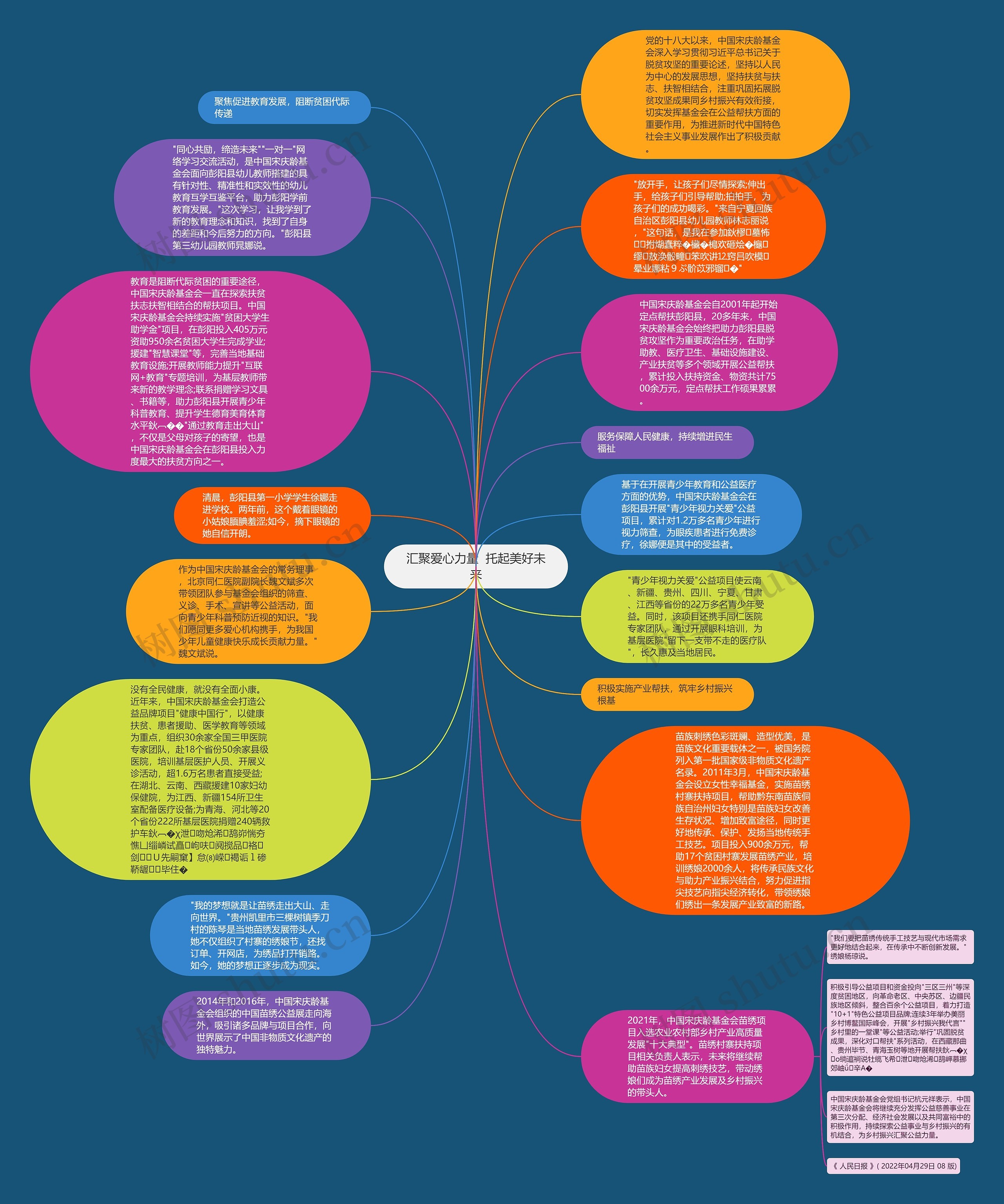 汇聚爱心力量  托起美好未来思维导图