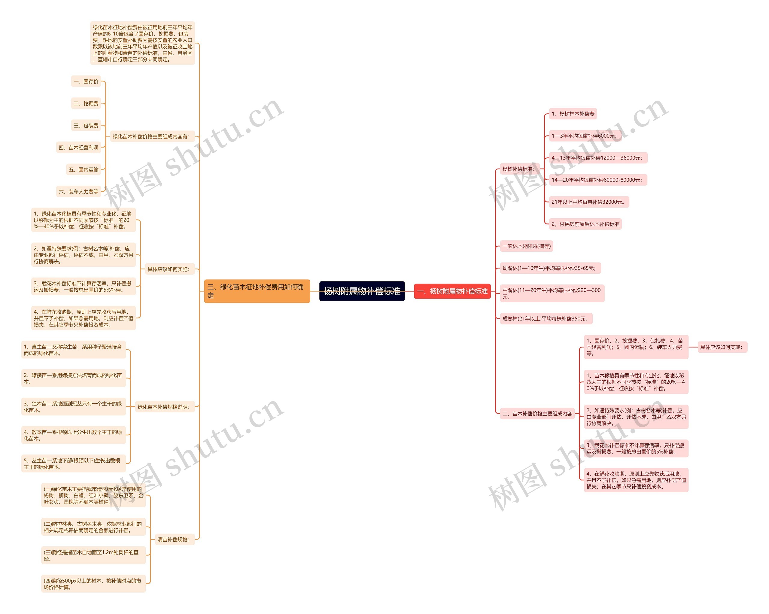 杨树附属物补偿标准思维导图