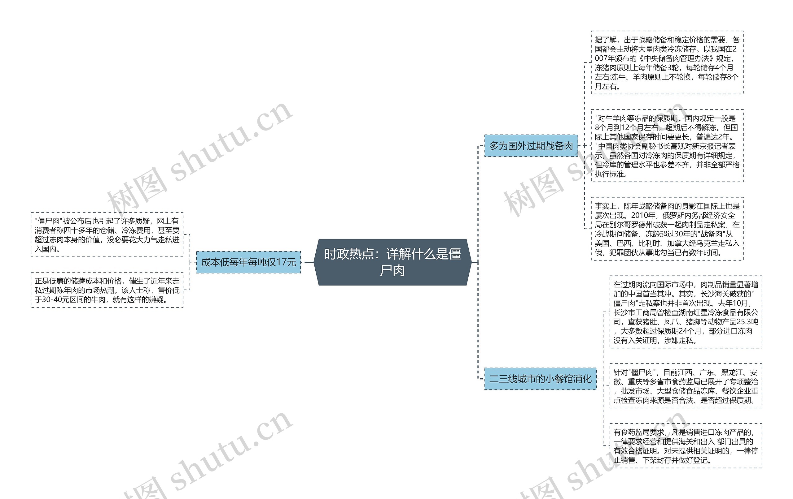 时政热点：详解什么是僵尸肉思维导图