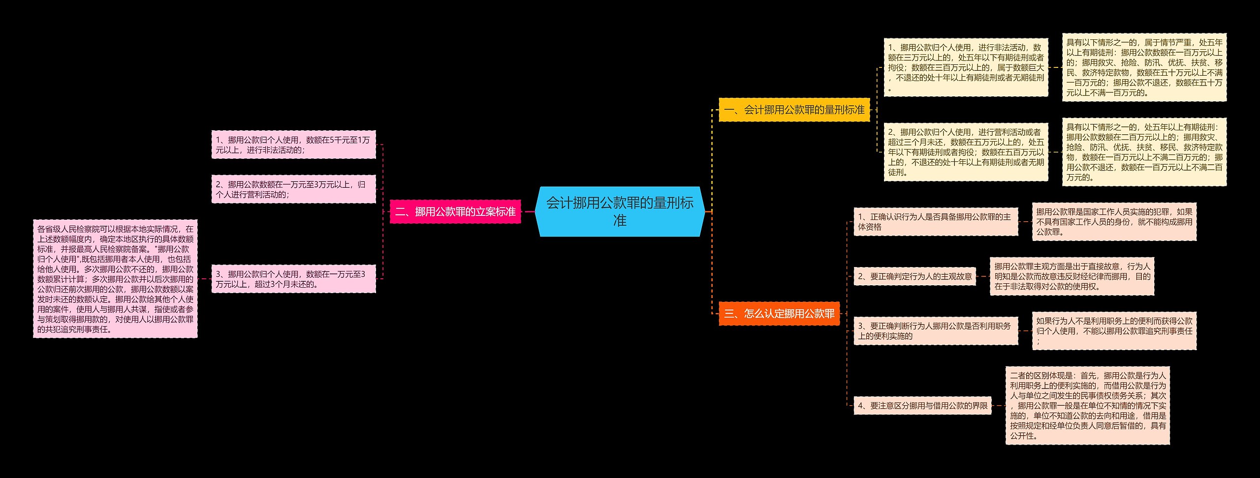 会计挪用公款罪的量刑标准思维导图