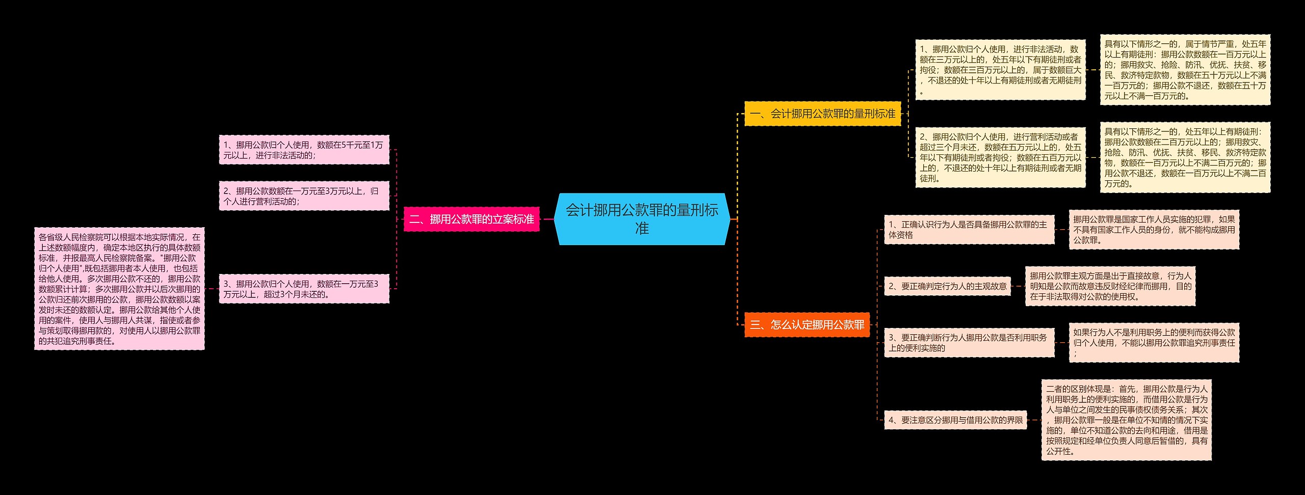 会计挪用公款罪的量刑标准 会计挪用公款罪的量刑标准