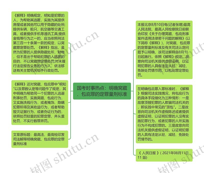 国考时事热点:明确窝藏、包庇罪的定罪量刑标准思维导图_编号p8879393-TreeMind树图