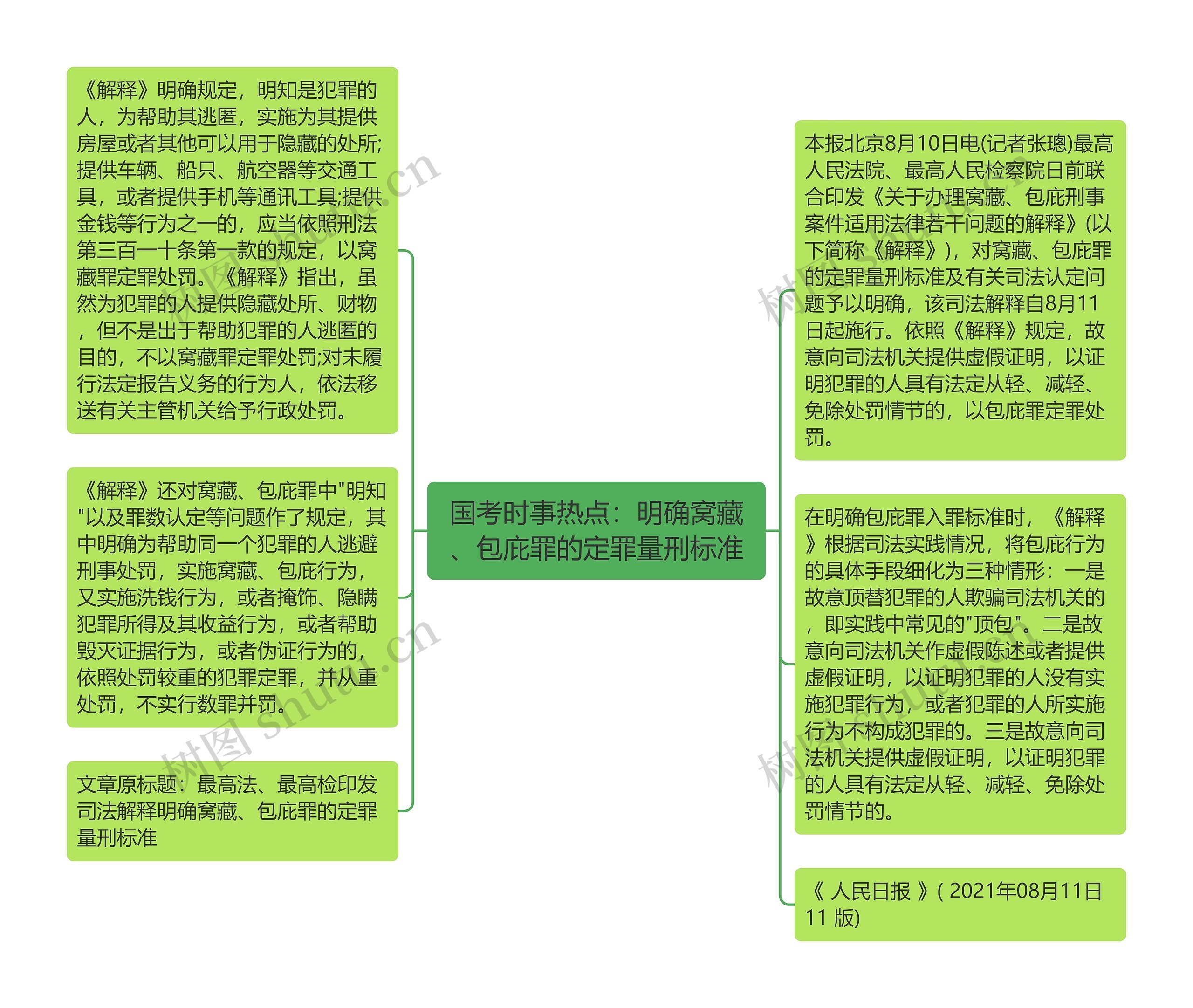 国考时事热点：明确窝藏、包庇罪的定罪量刑标准思维导图