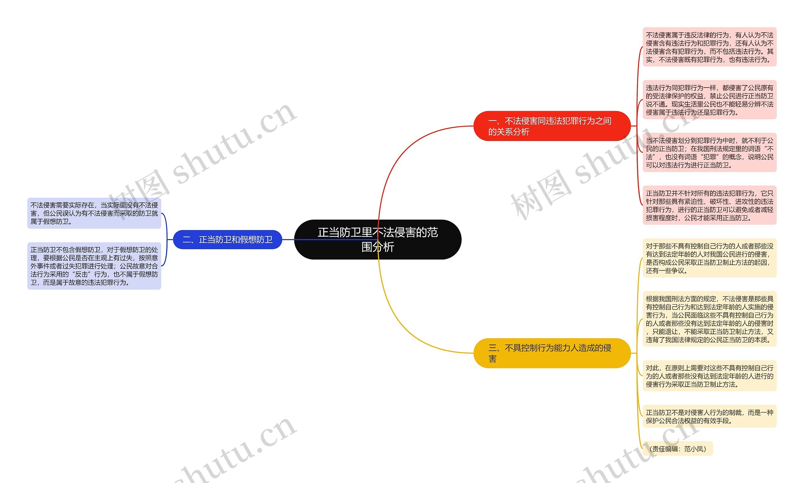 正当防卫里不法侵害的范围分析思维导图