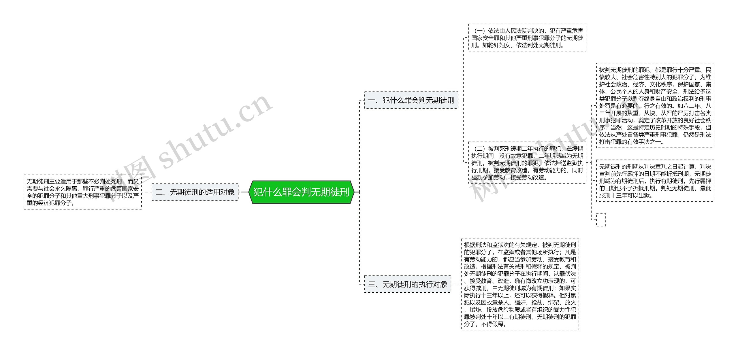 犯什么罪会判无期徒刑思维导图