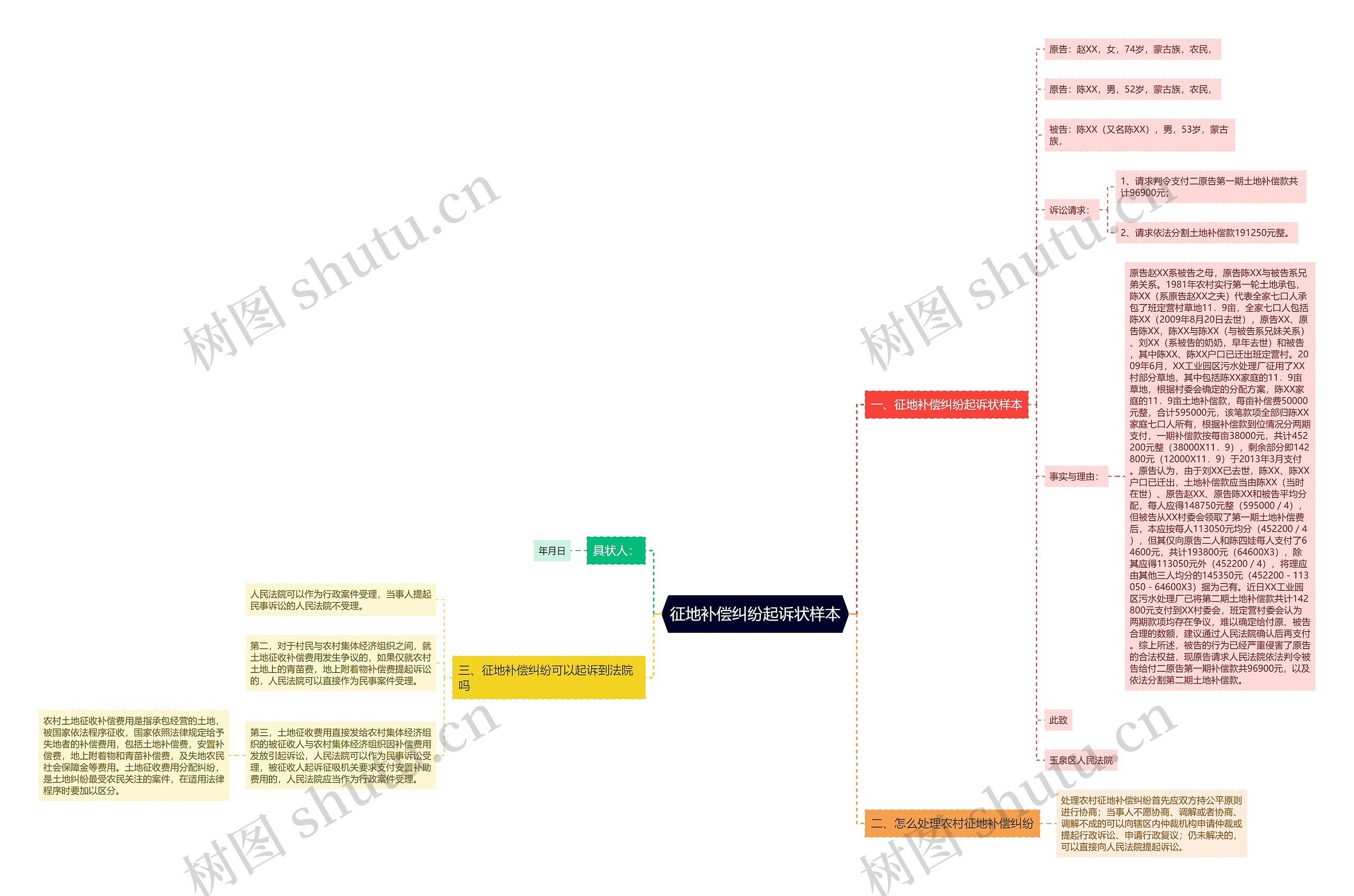 征地补偿纠纷起诉状样本思维导图