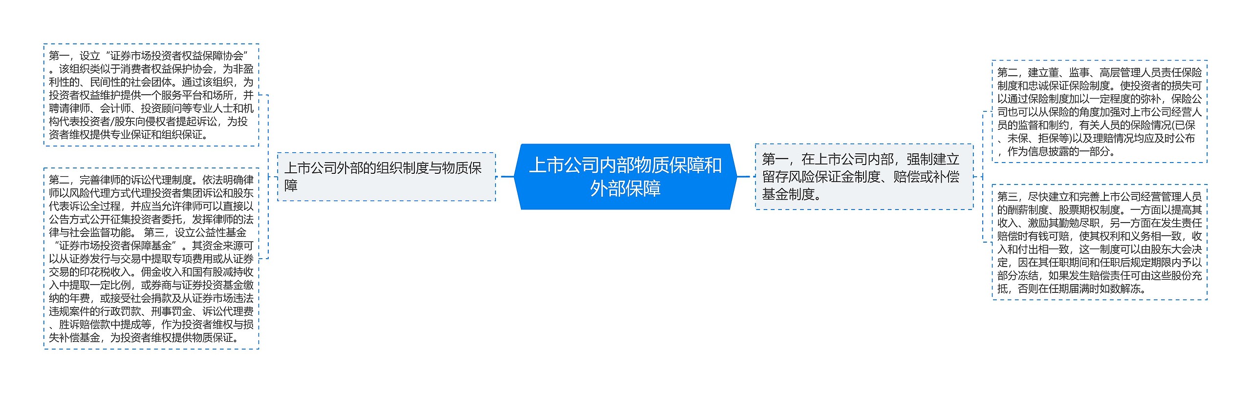 上市公司内部物质保障和外部保障 上市公司内部物质保障和外部保障