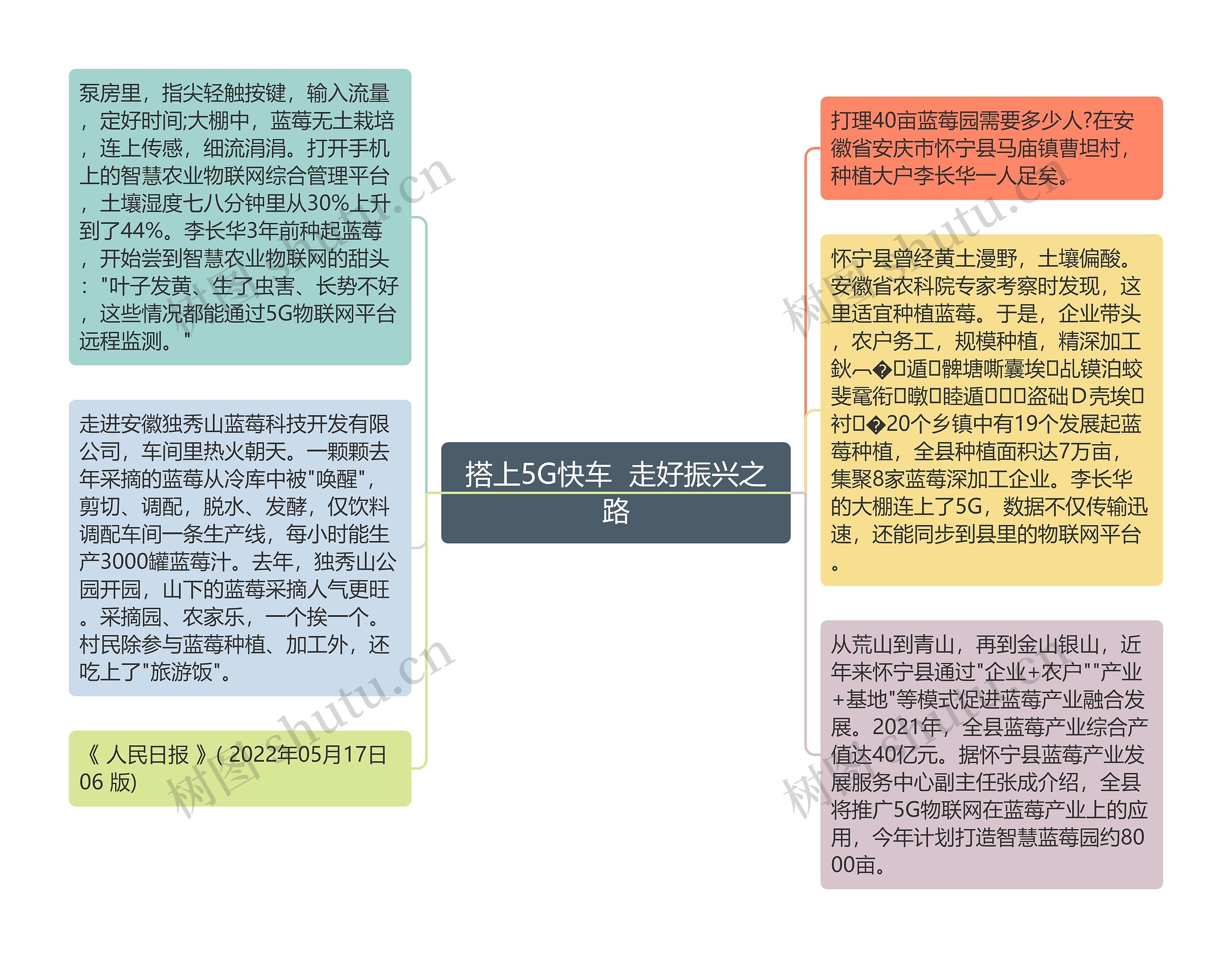 搭上5G快车  走好振兴之路思维导图