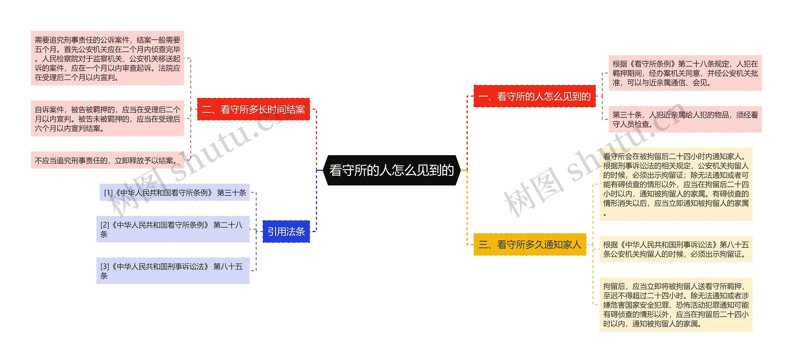 看守所的人怎么见到的思维导图