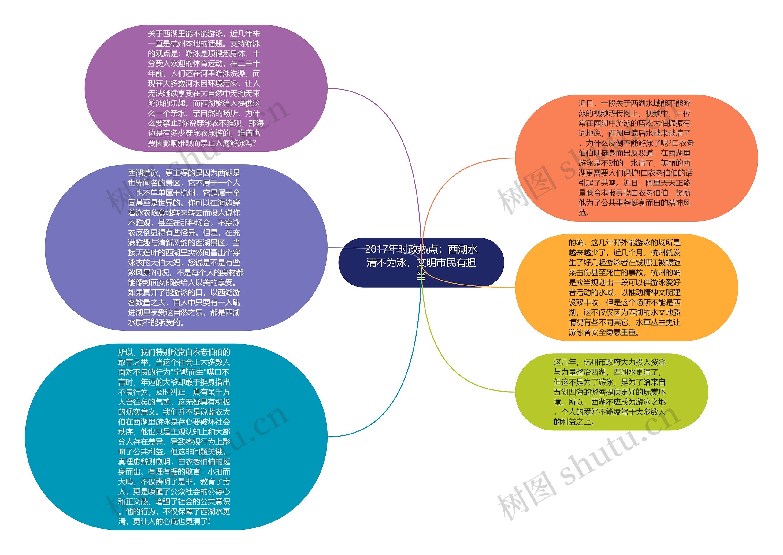 2017年时政热点：西湖水清不为泳，文明市民有担当思维导图