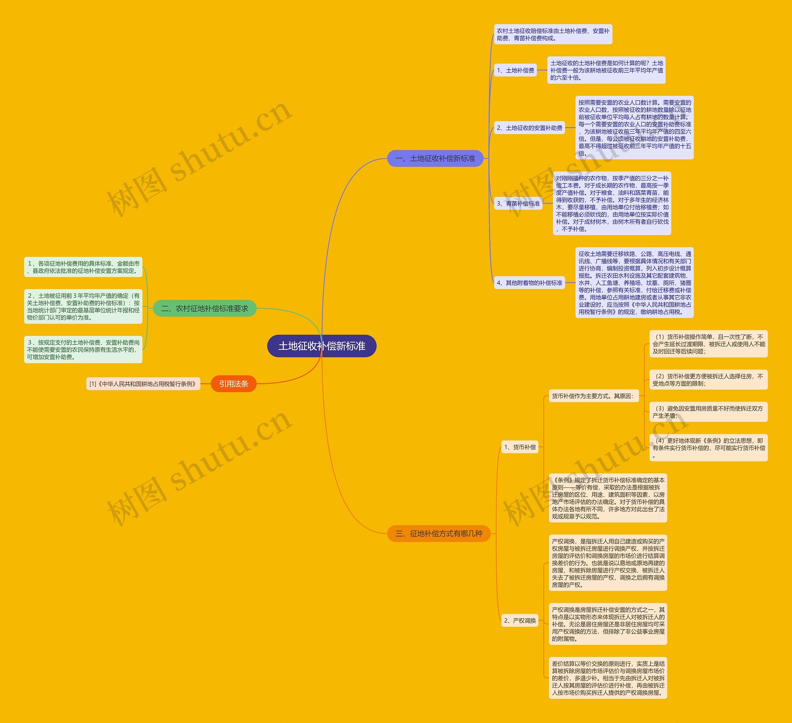 土地征收补偿新标准思维导图