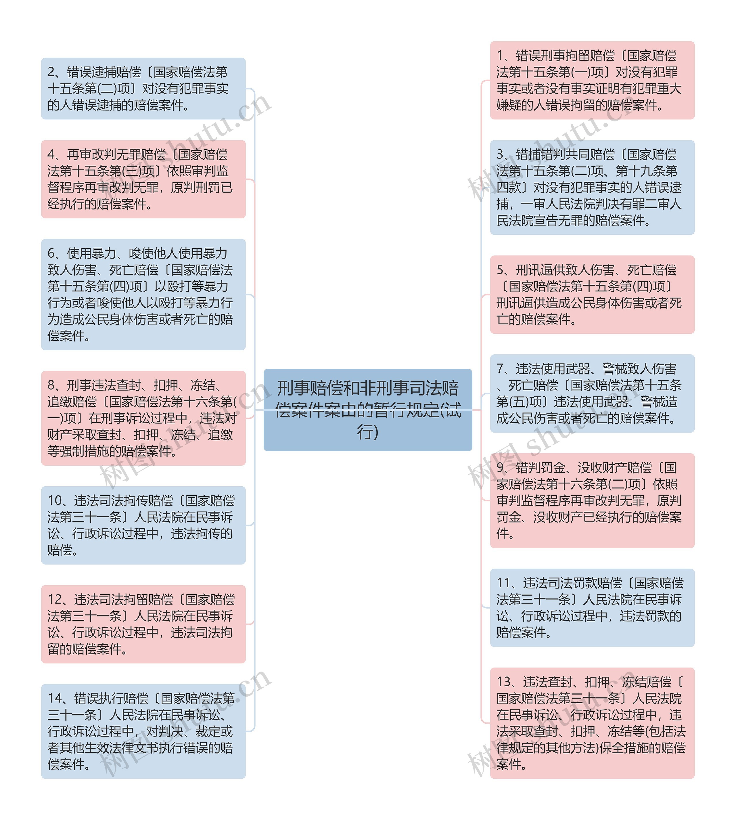 刑事赔偿和非刑事司法赔偿案件案由的暂行规定(试行)思维导图