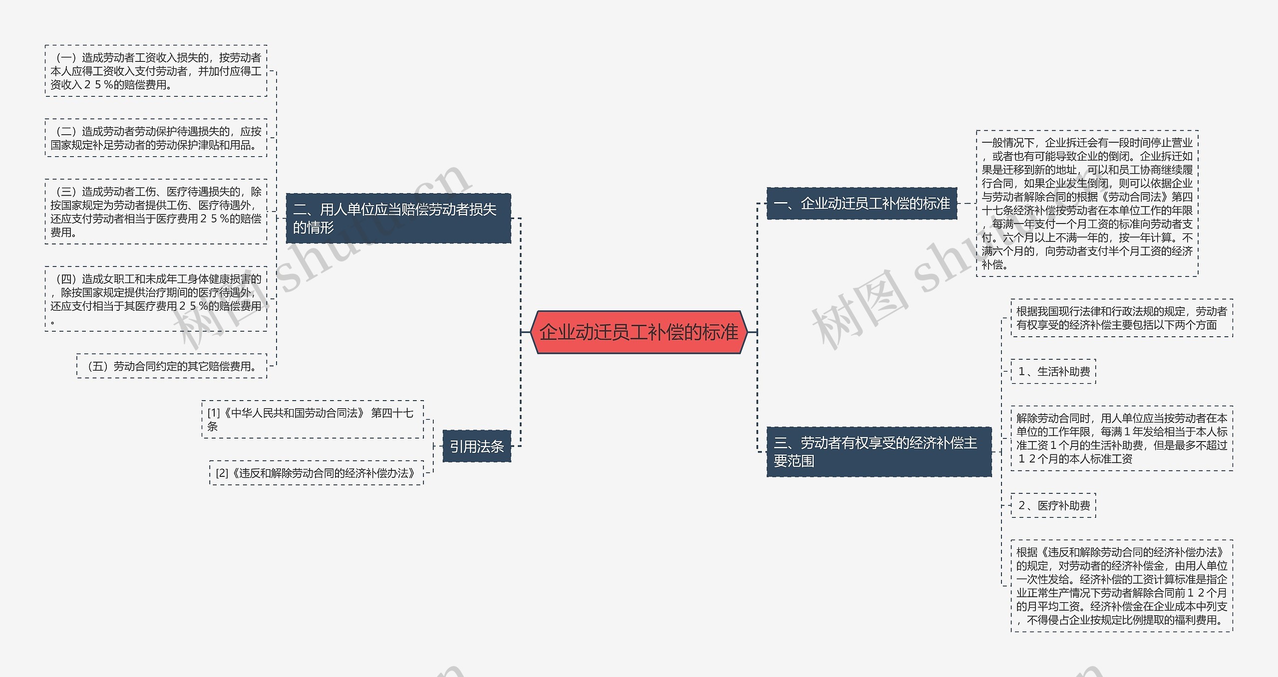 企业动迁员工补偿的标准思维导图