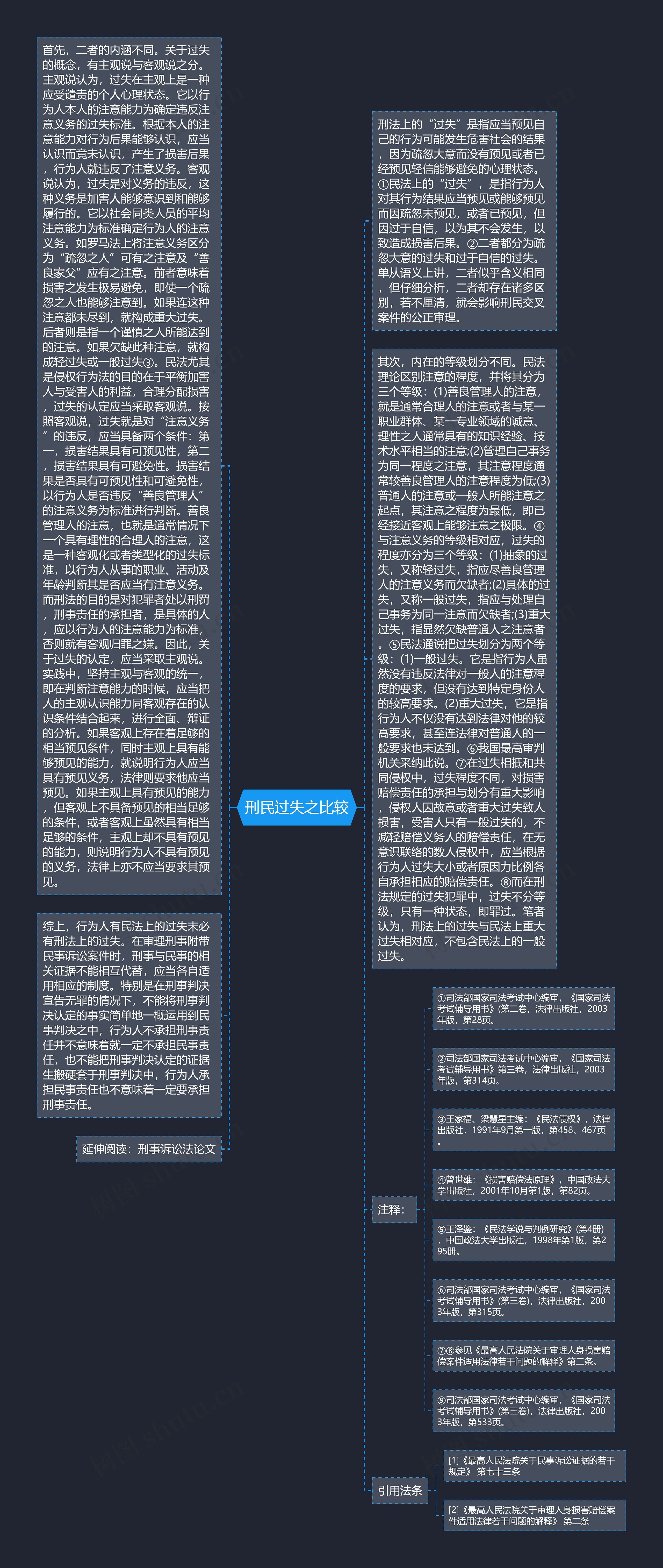 刑民过失之比较思维导图高清图 刑民过失之比较思维导图