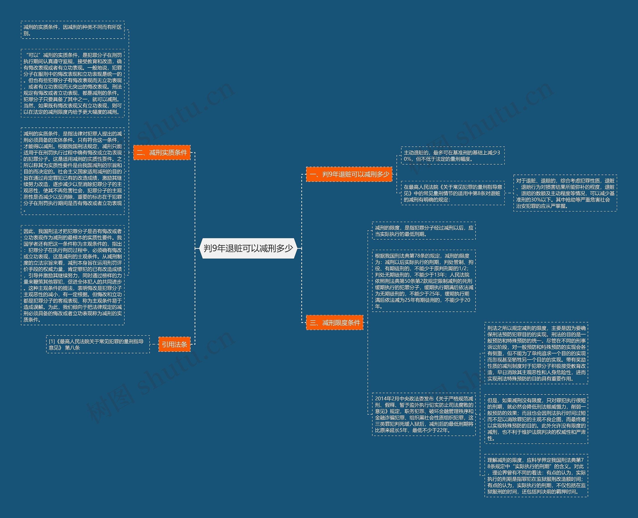 判9年退赃可以减刑多少思维导图