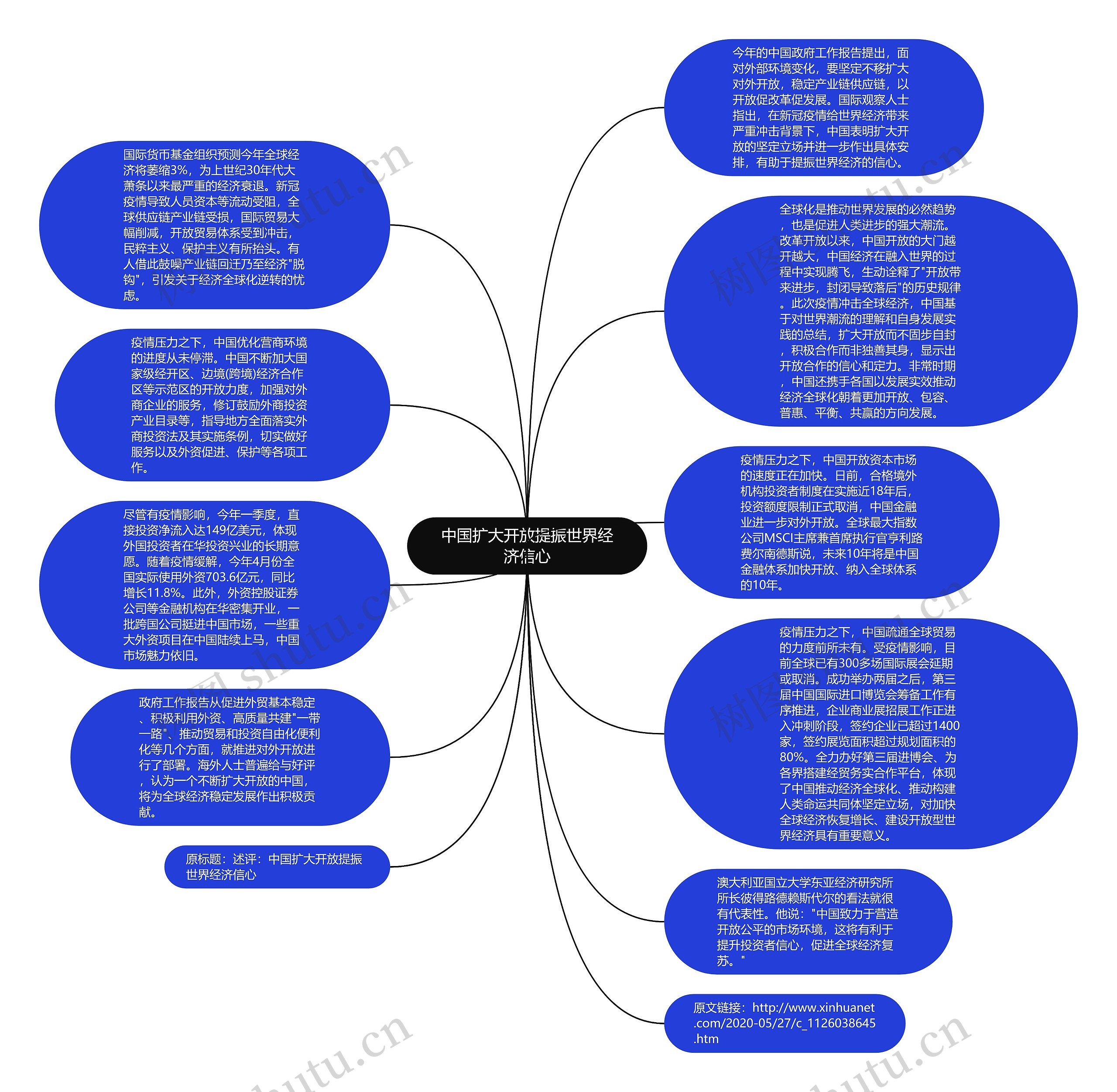 中国扩大开放提振世界经济信心思维导图