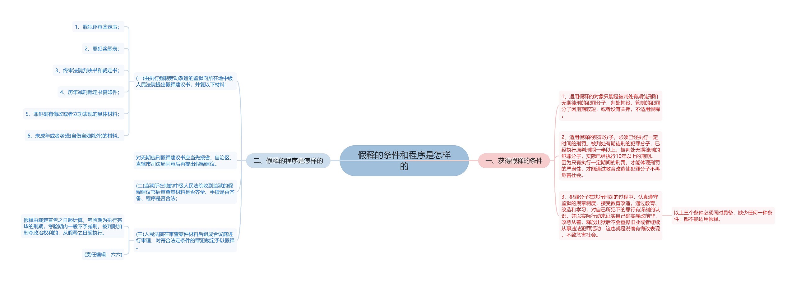 假释的条件和程序是怎样的思维导图