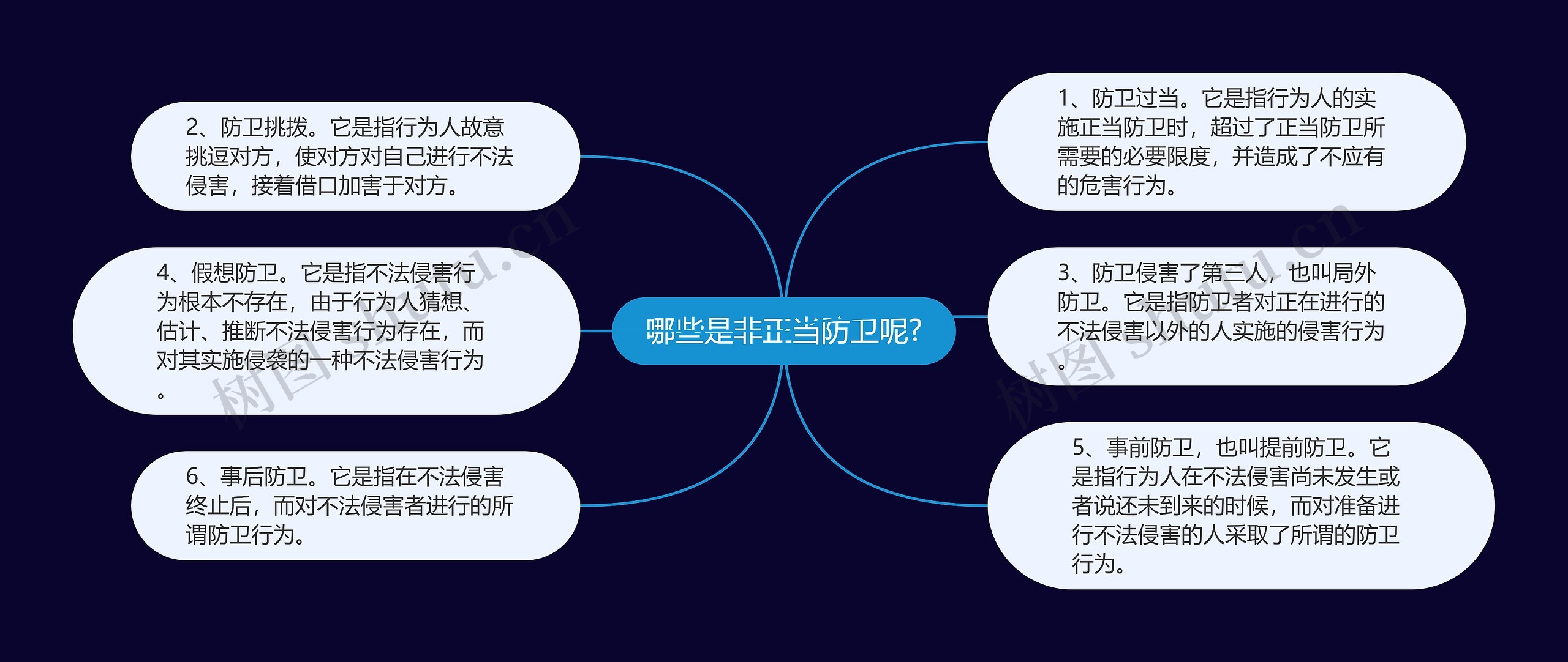 哪些是非正当防卫呢?思维导图