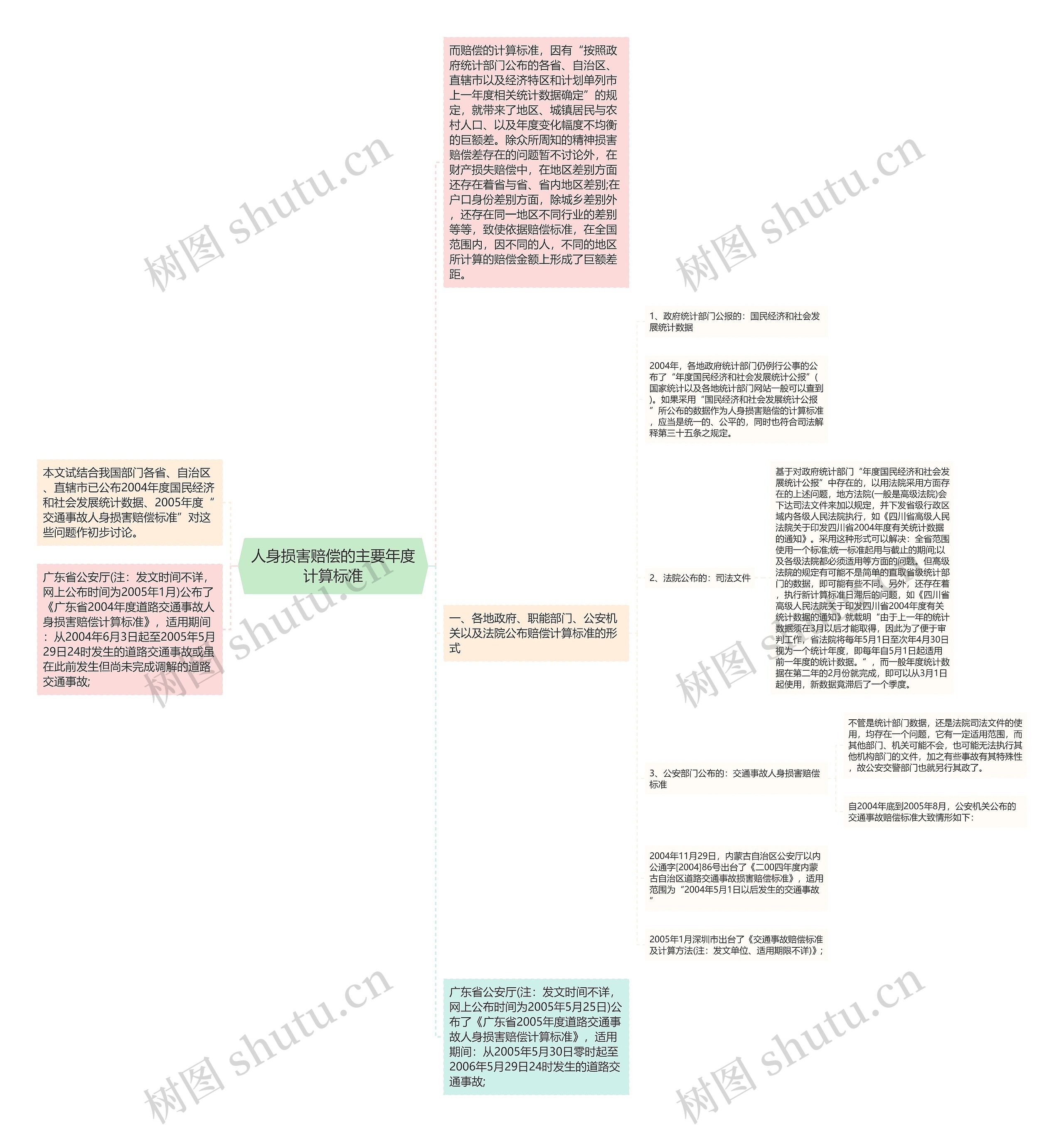 人身损害赔偿的主要年度计算标准 人身损害赔偿的主要年度计算标准