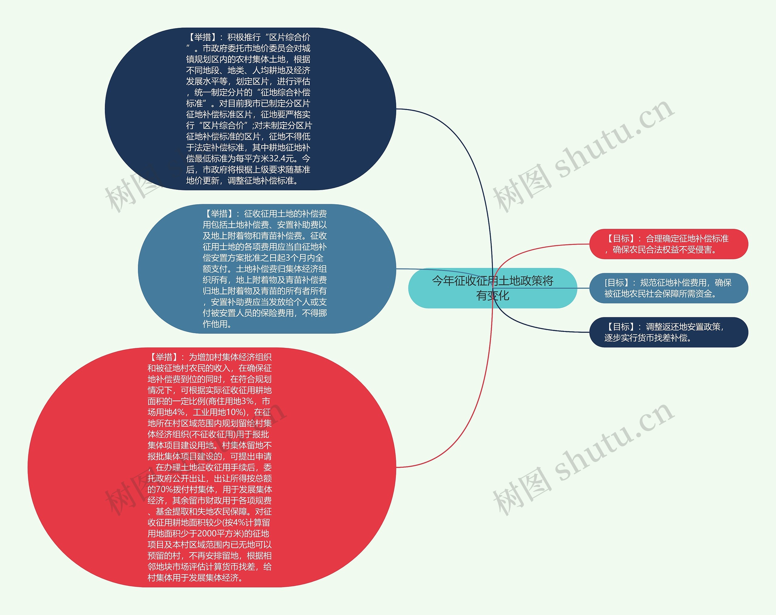 今年征收征用土地政策将有变化思维导图