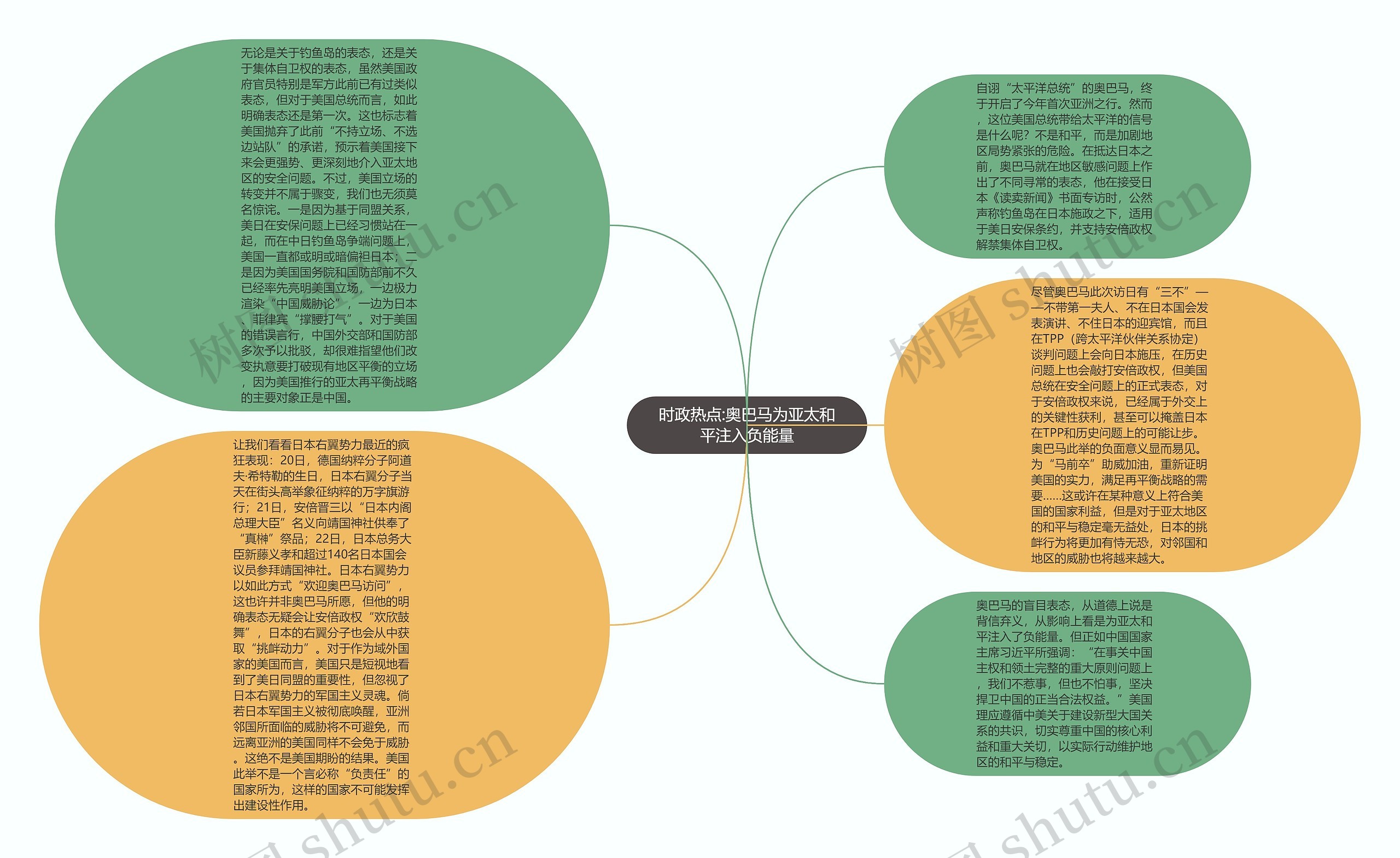 时政热点:奥巴马为亚太和平注入负能量思维导图