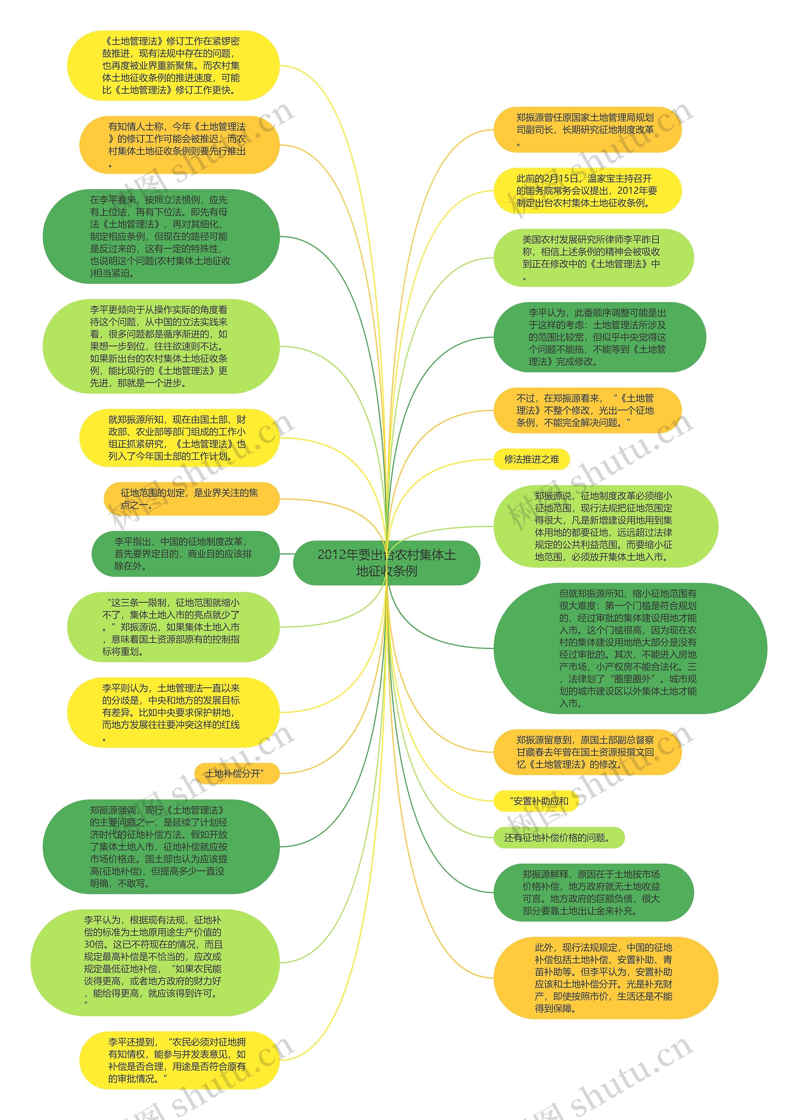 2012年要出台农村集体土地征收条例思维导图