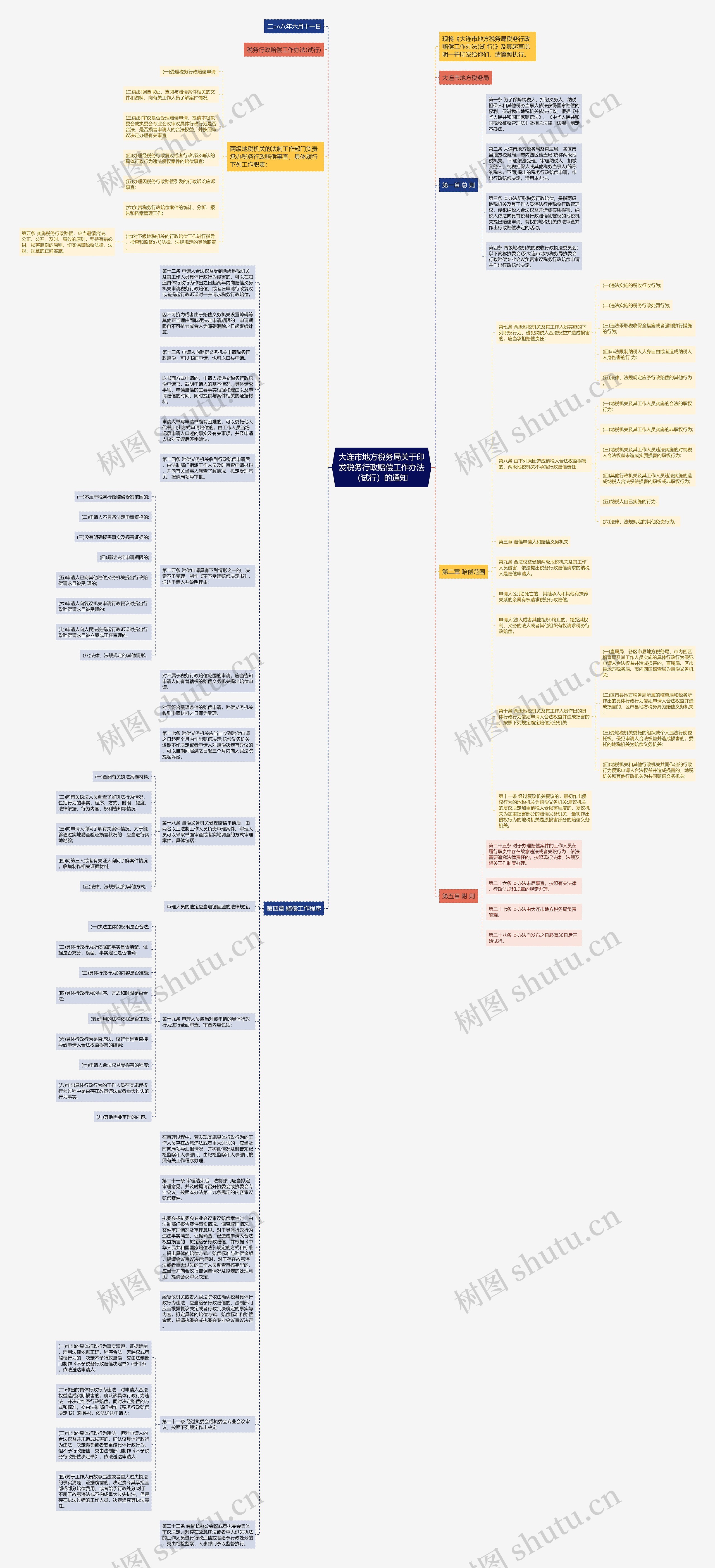 大连市地方税务局关于印发税务行政赔偿工作办法（试行）的通知 思维导图