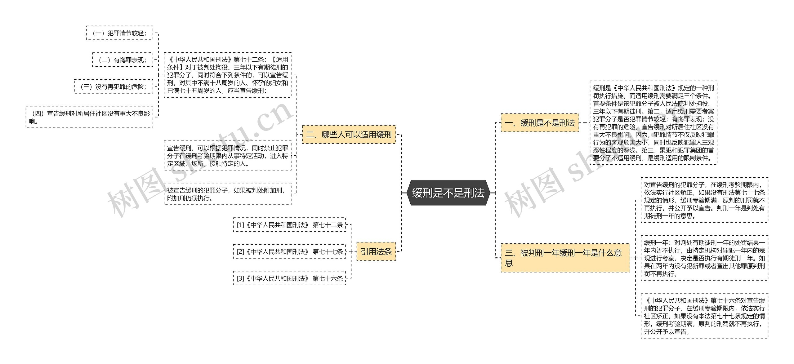 缓刑是不是刑法思维导图