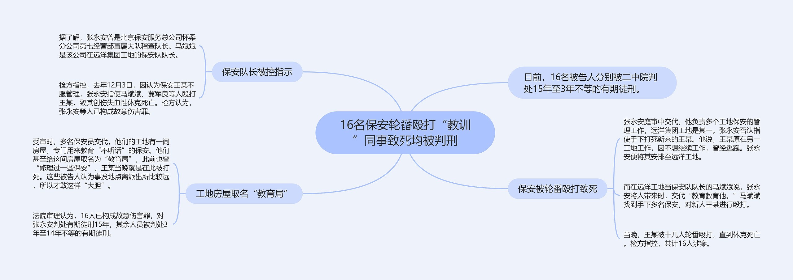 16名保安轮番殴打“教训”同事致死均被判刑思维导图