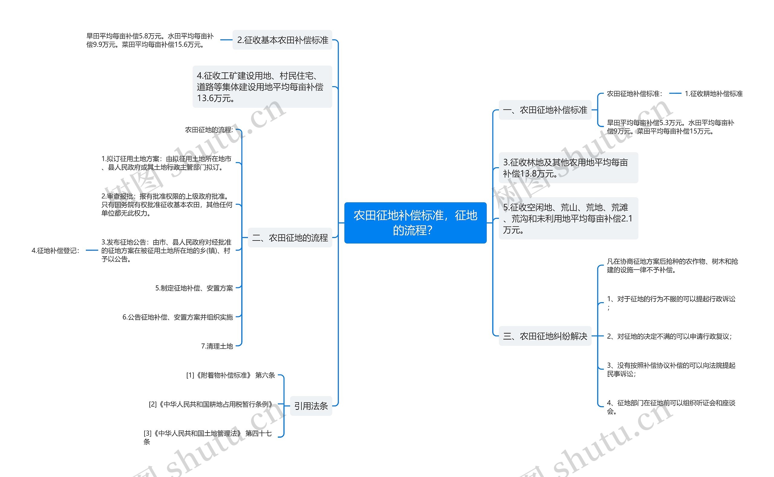 农田征地补偿标准，征地的流程？思维导图