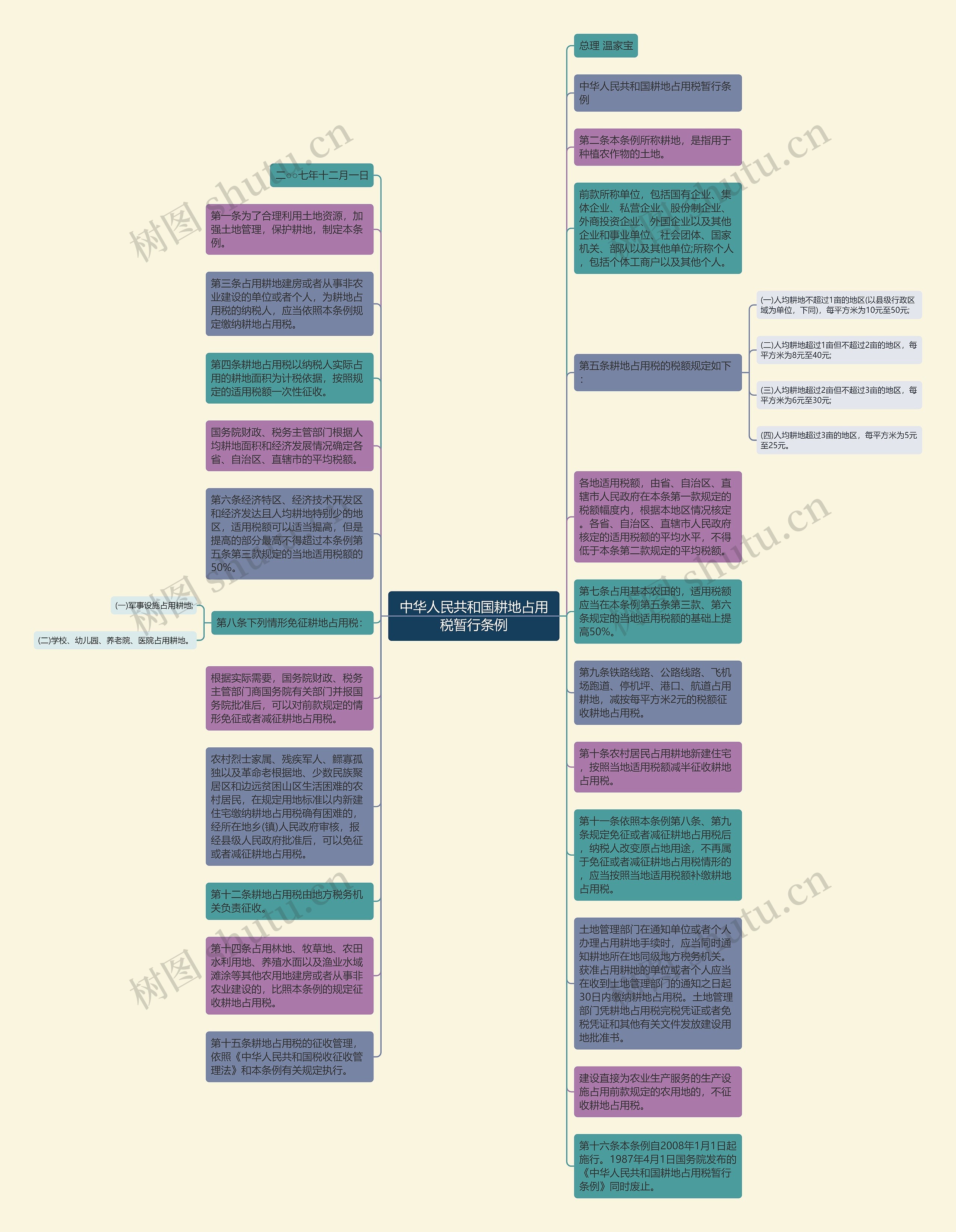 中华人民共和国耕地占用税暂行条例思维导图