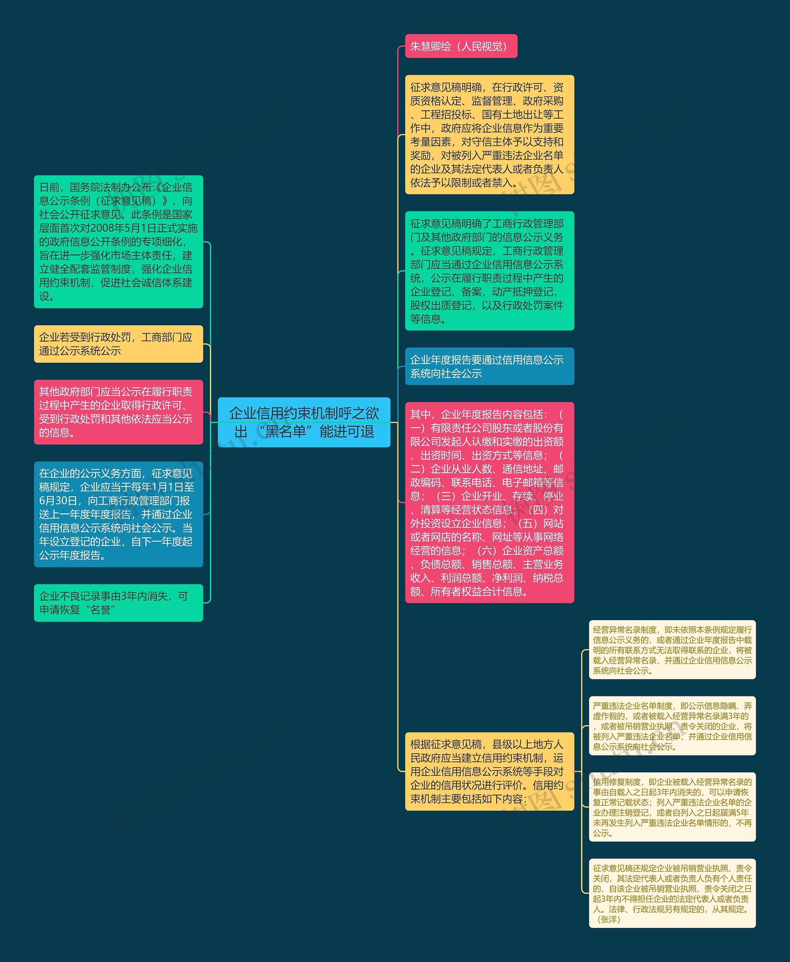 企业信用约束机制呼之欲出 “黑名单”能进可退思维导图