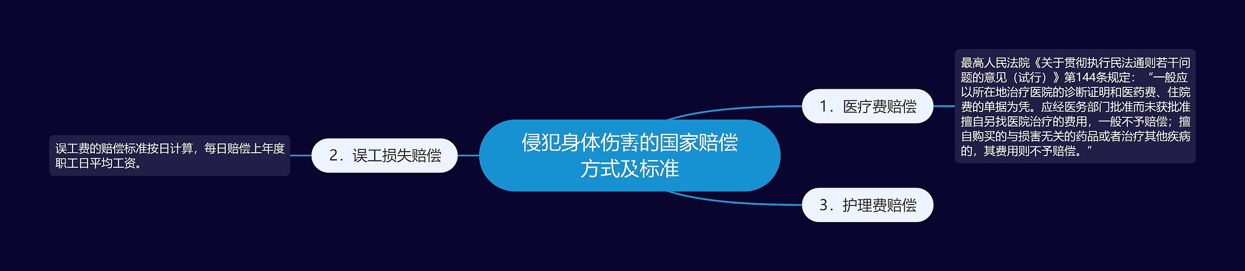 侵犯身体伤害的国家赔偿方式及标准思维导图