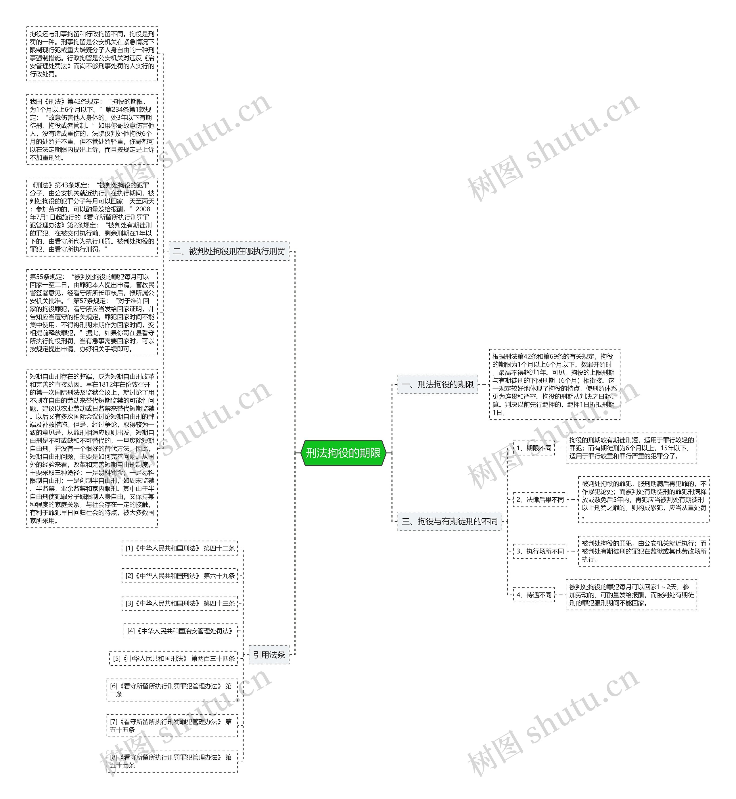 刑法拘役的期限思维导图高清图 刑法拘役的期限思维导图