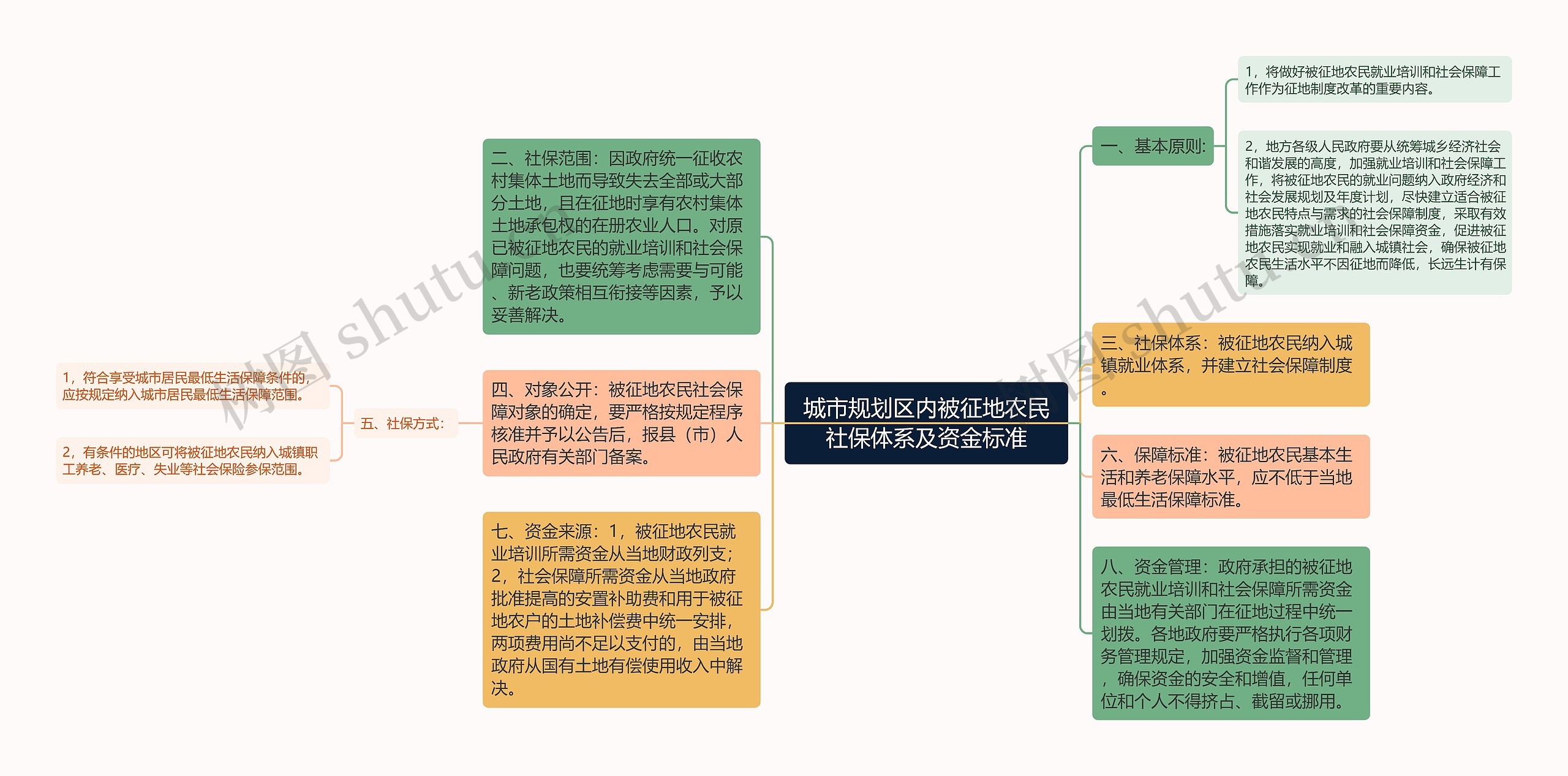 城市规划区内被征地农民社保体系及资金标准