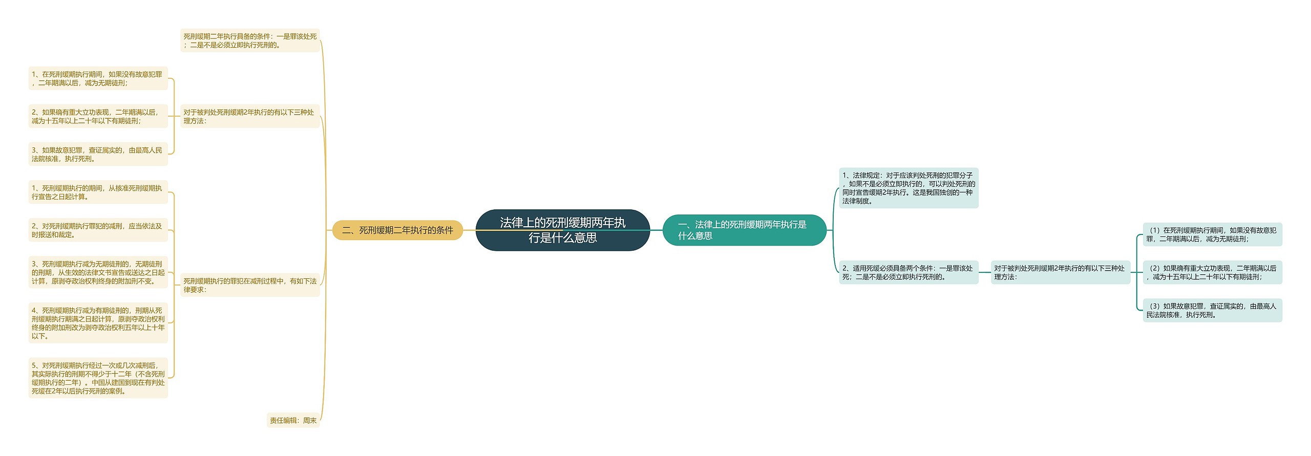 法律上的死刑缓期两年执行是什么意思