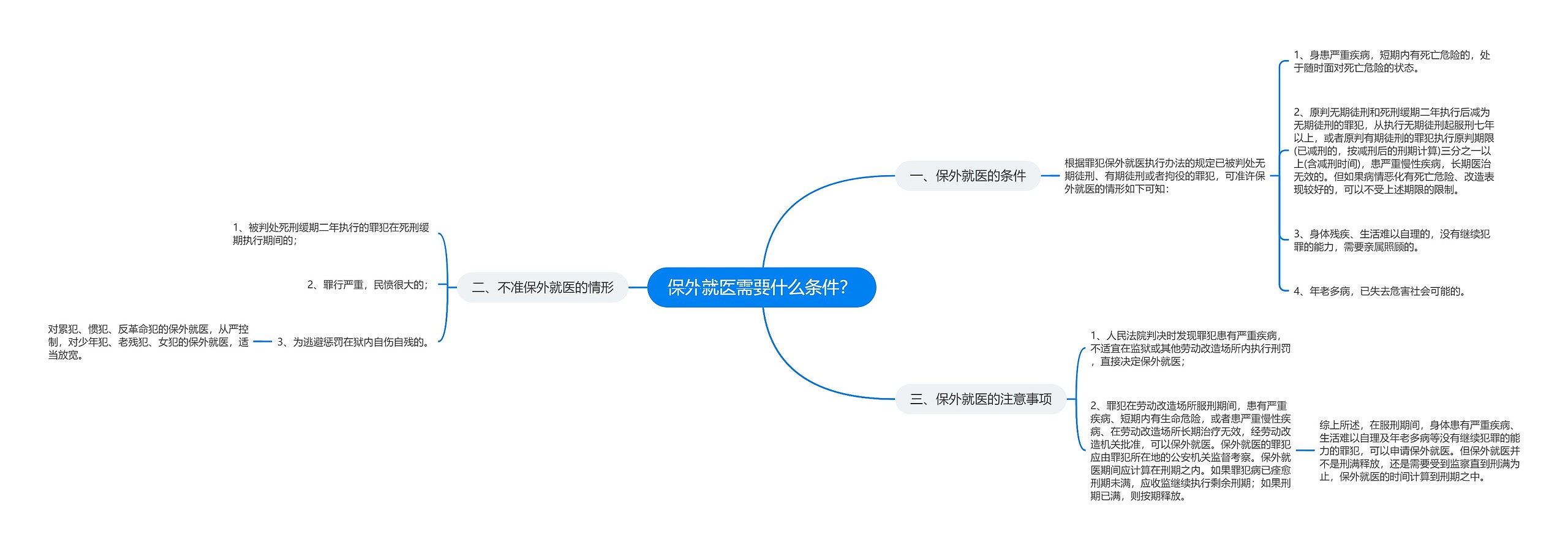 保外就医需要什么条件？思维导图