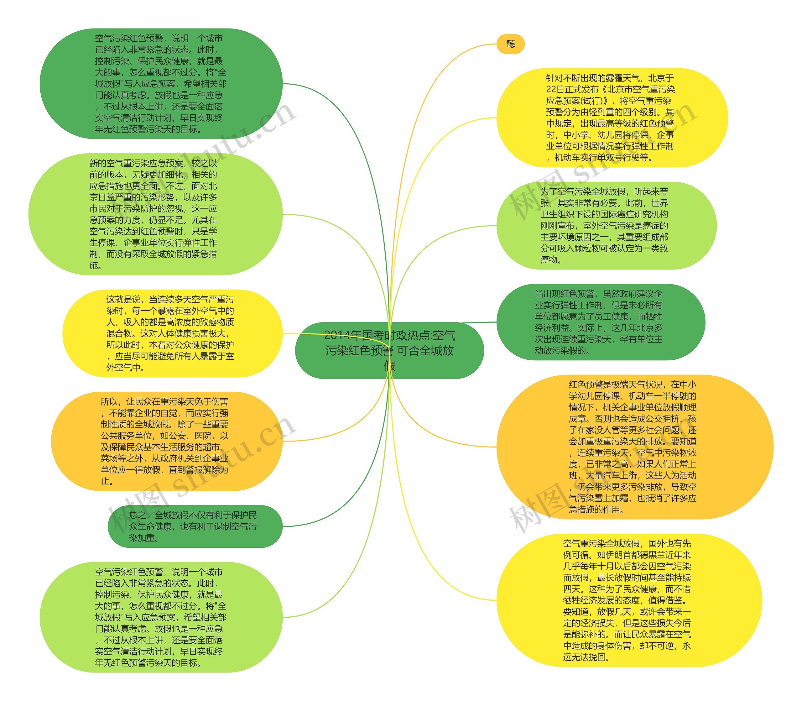2014年国考时政热点:空气污染红色预警 可否全城放假思维导图