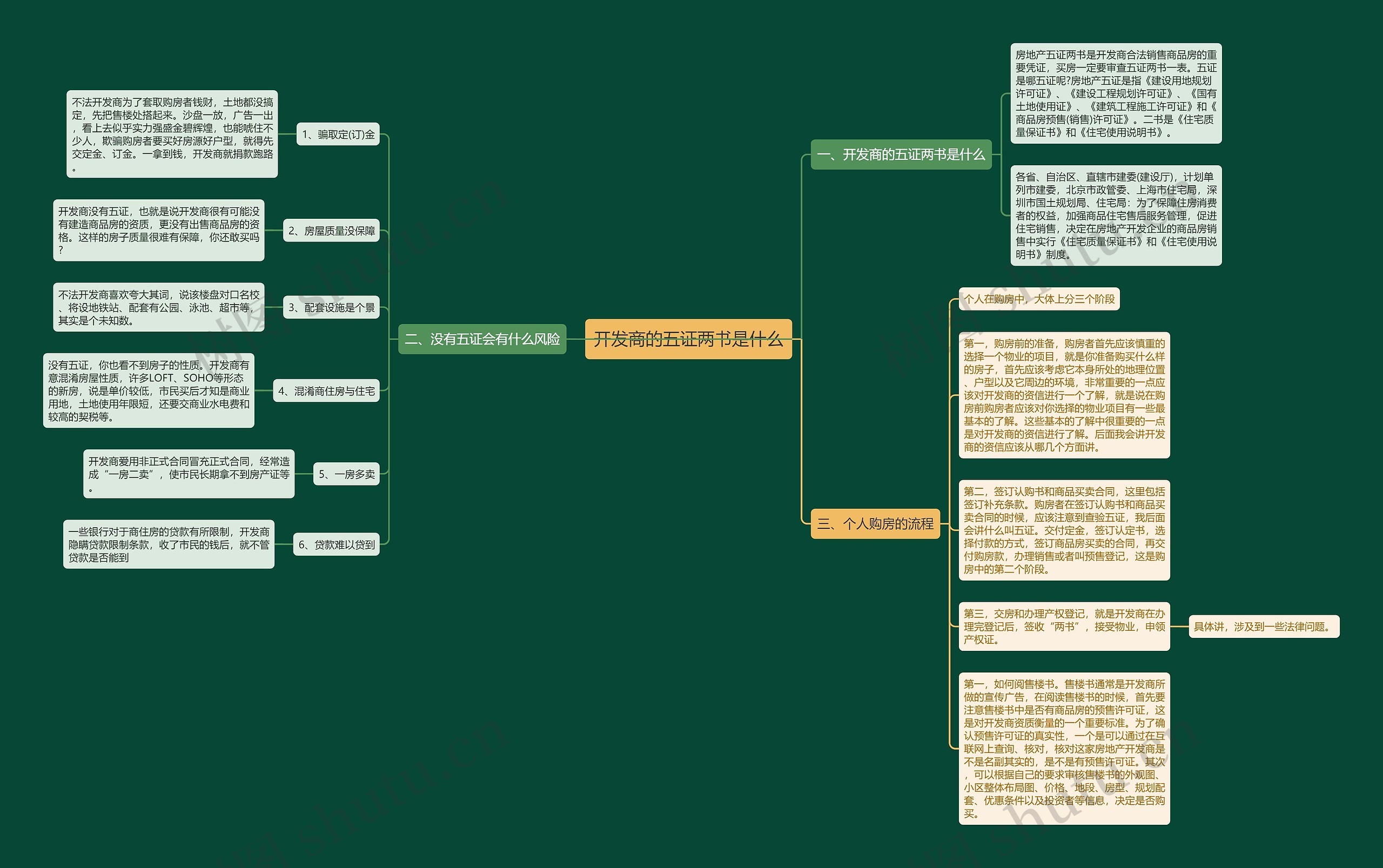 开发商的五证两书是什么思维导图