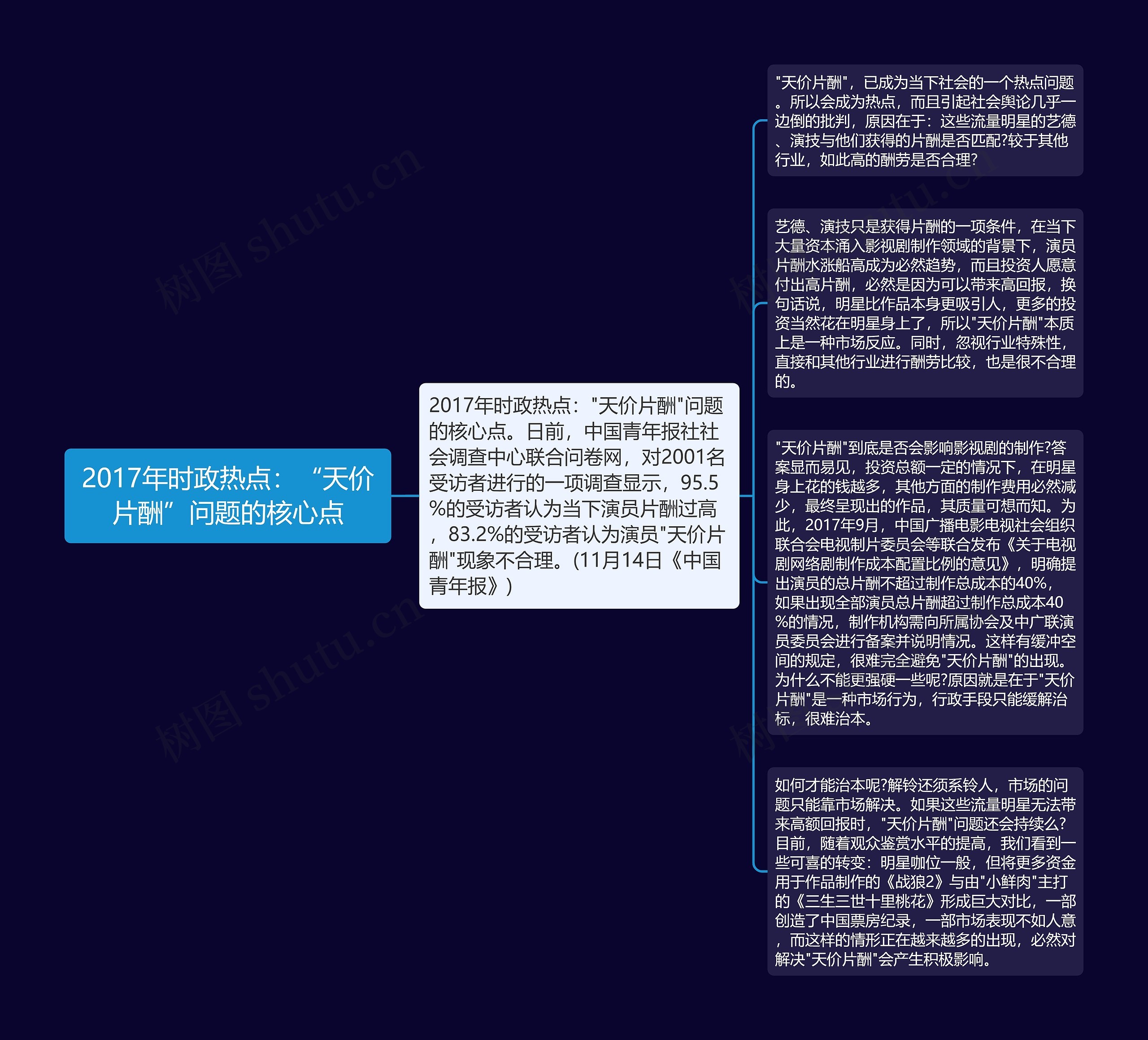 2017年时政热点：“天价片酬”问题的核心点思维导图