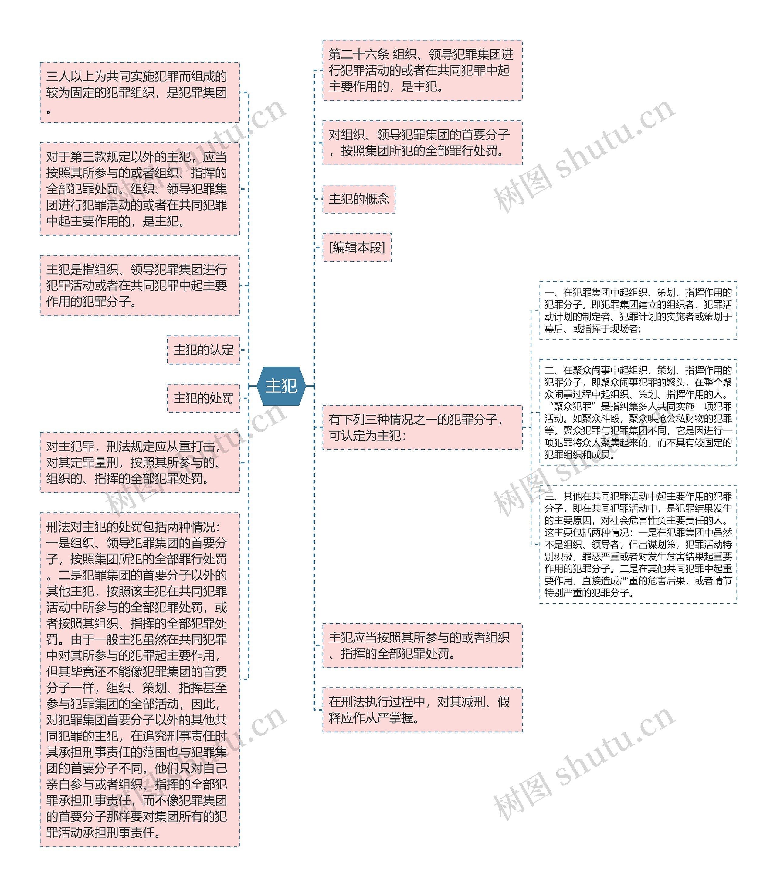 主犯思维导图