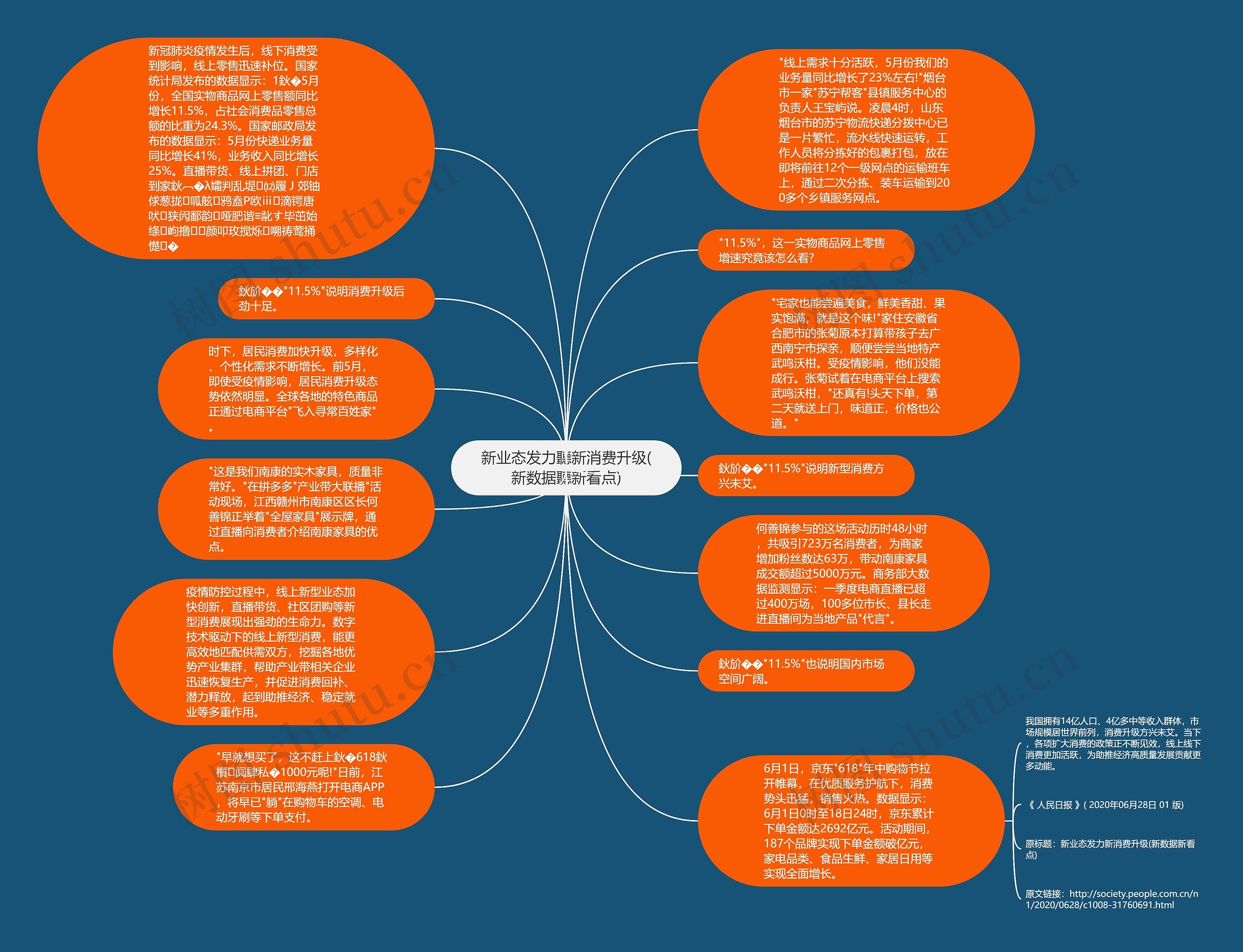 新业态发力聽新消费升级(新数据聽新看点)思维导图