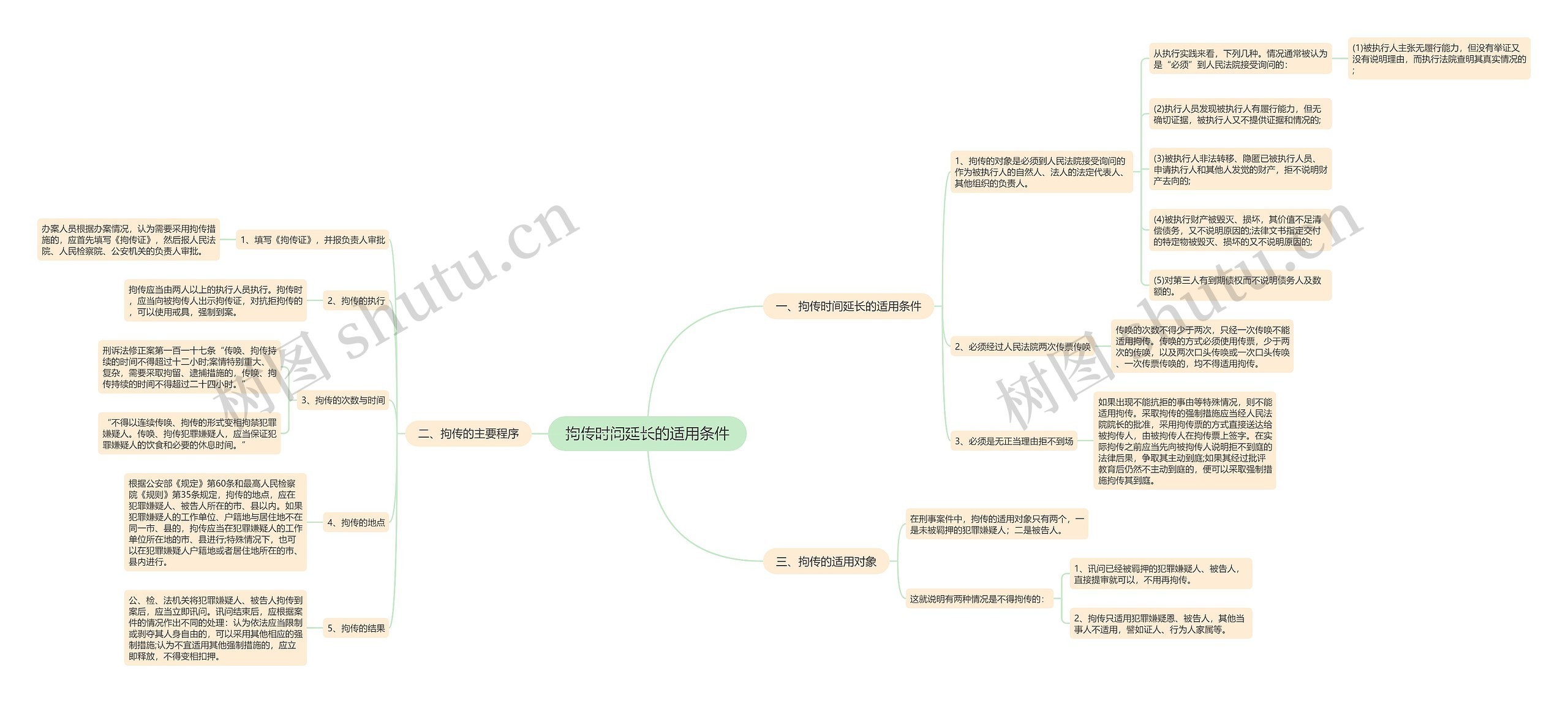 拘传时间延长的适用条件思维导图