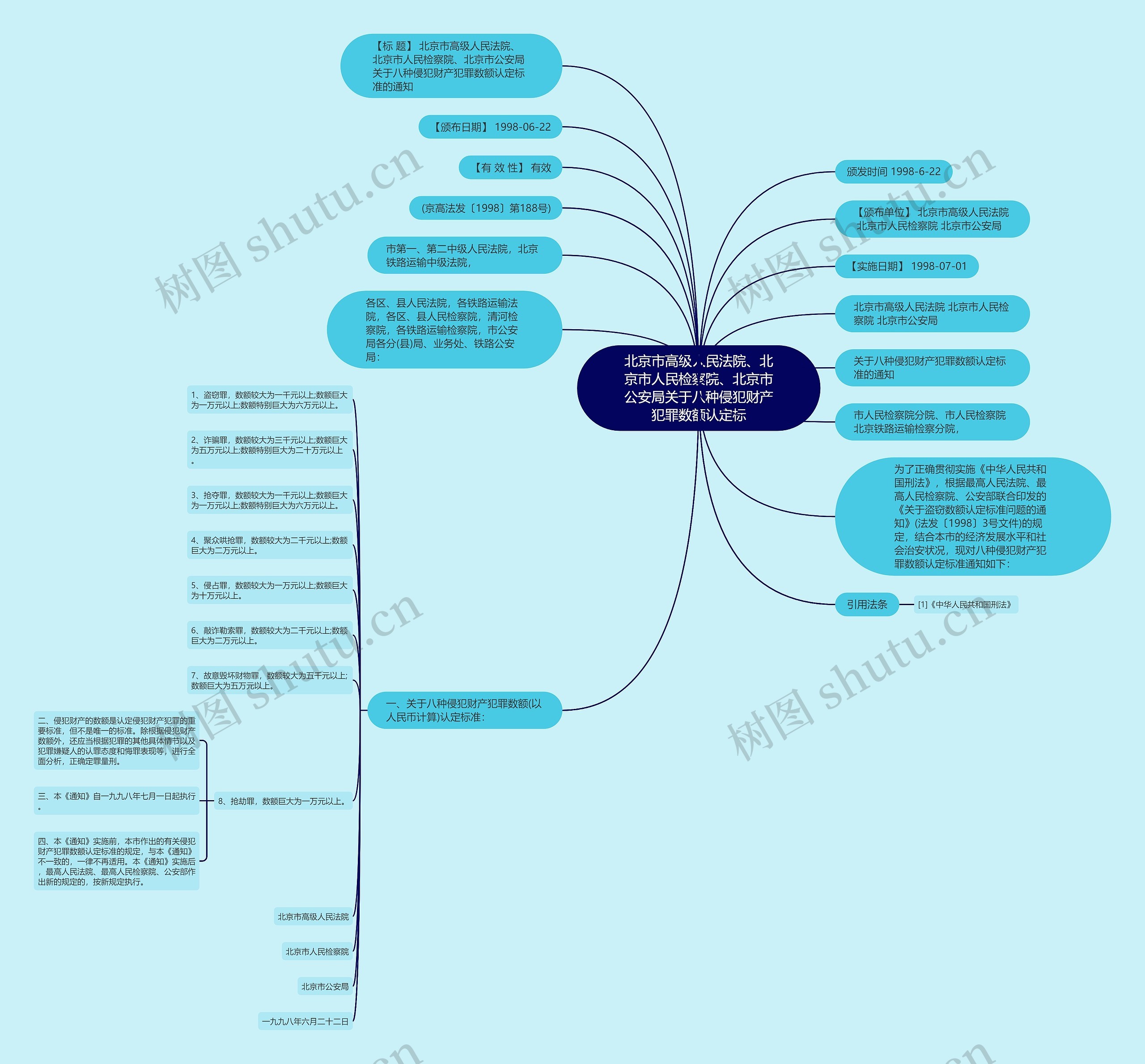 北京市高级人民法院、北京市人民检察院、北京市公安局关于八种侵犯财产犯罪数额认定标思维导图