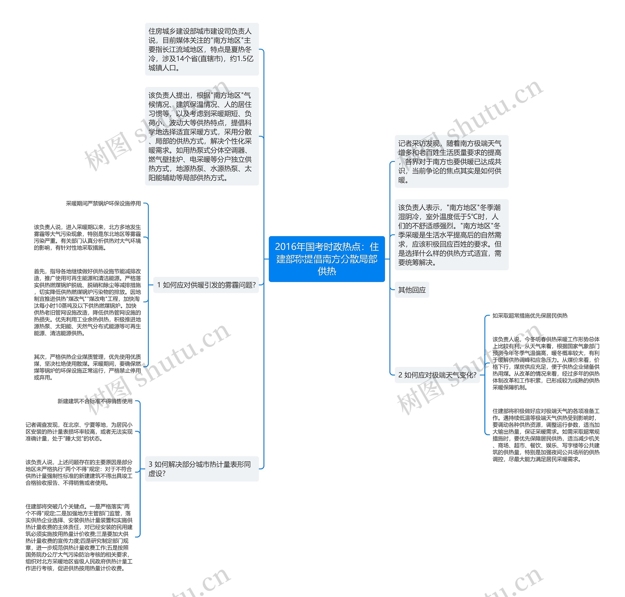 2016年国考时政热点：住建部称提倡南方分散局部供热思维导图