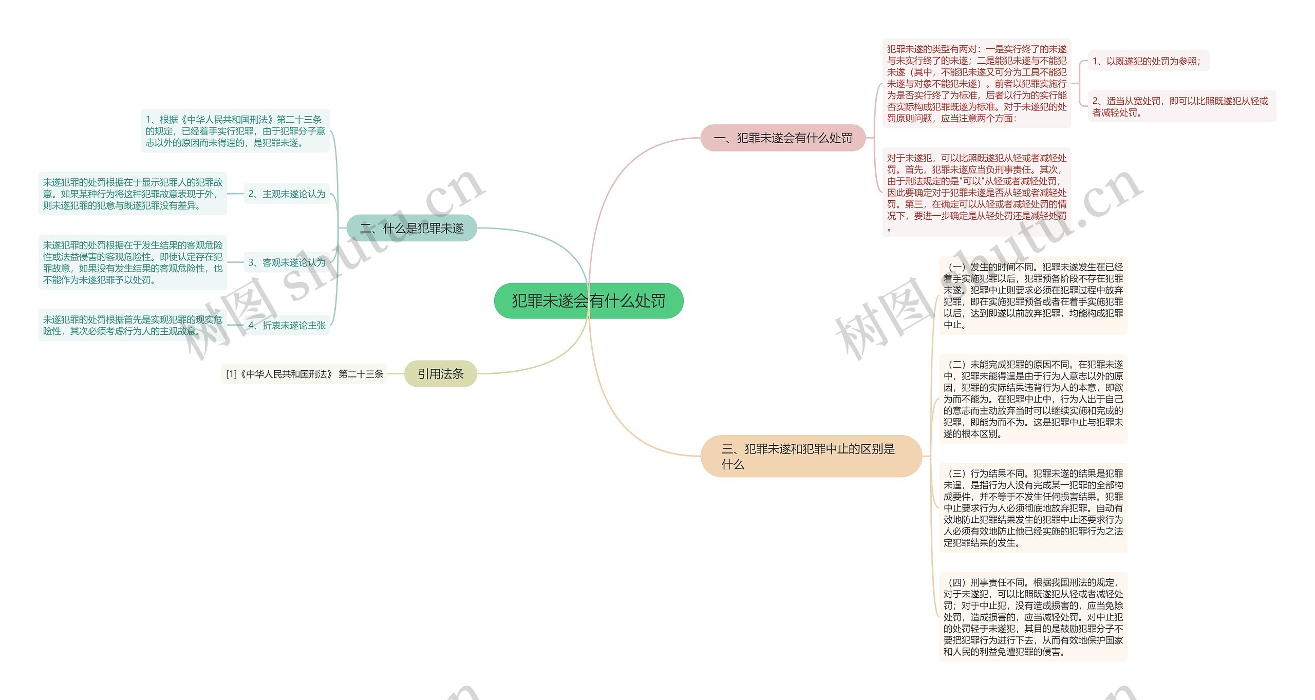 犯罪未遂会有什么处罚思维导图