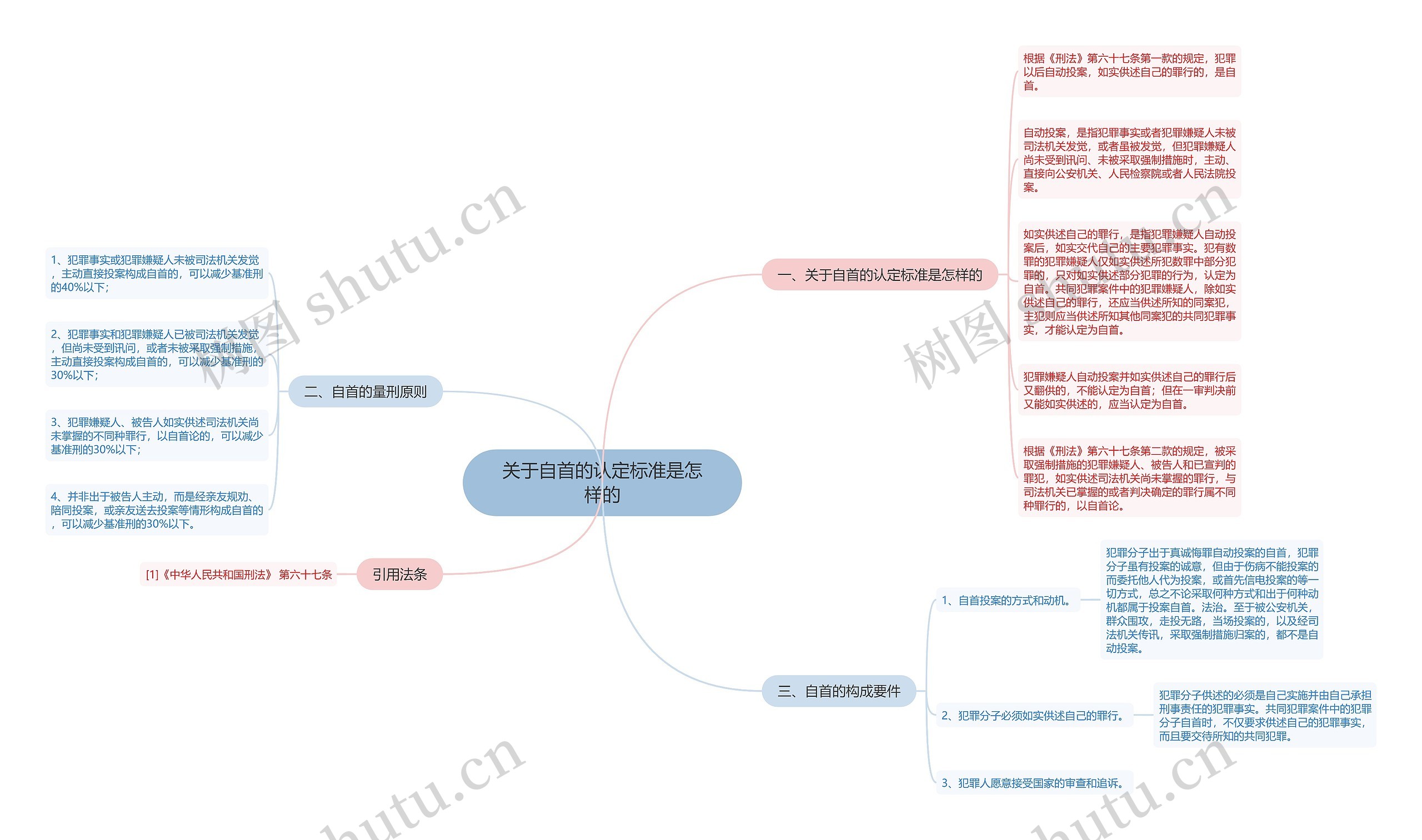 关于自首的认定标准是怎样的思维导图