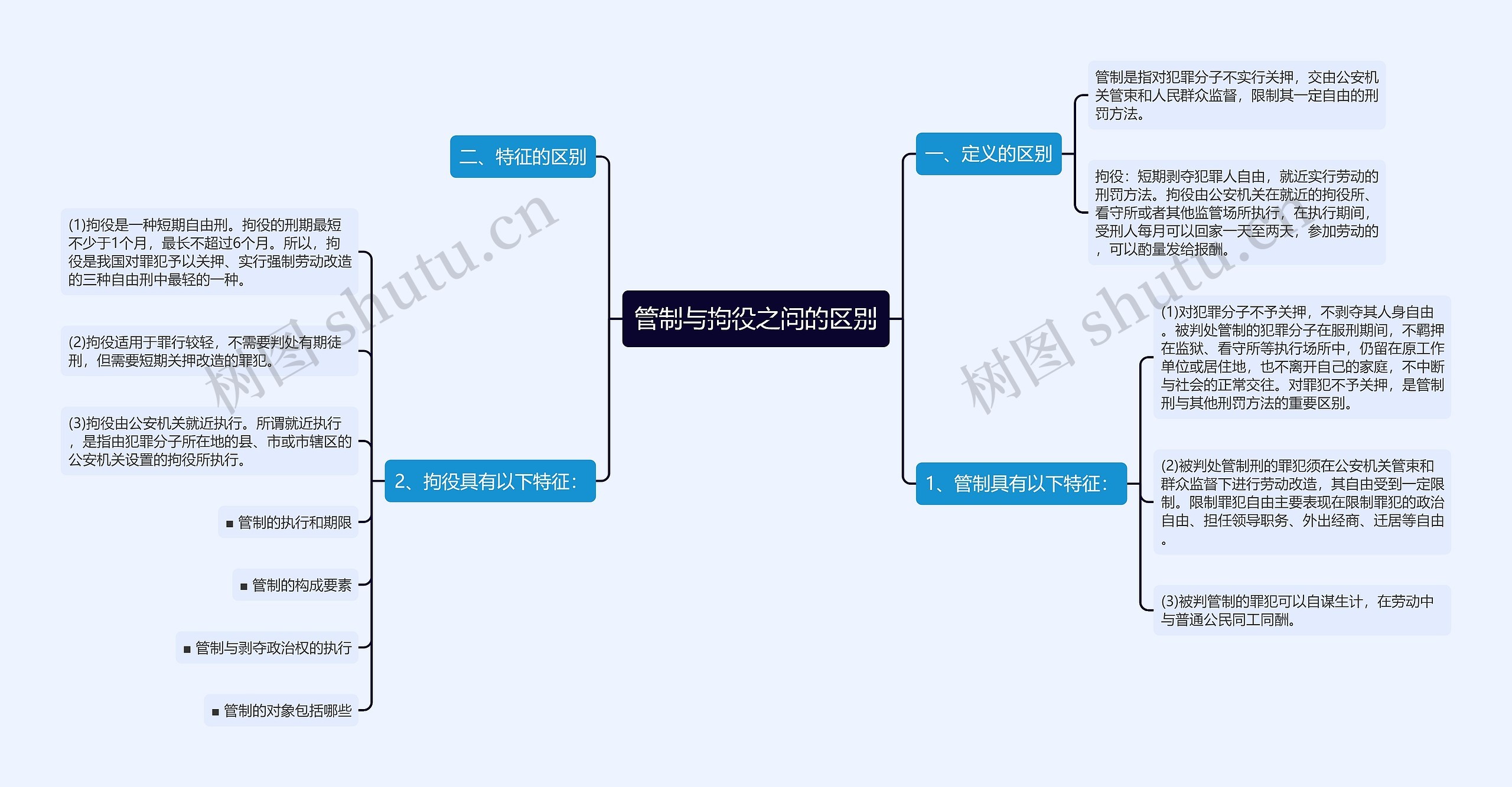 管制与拘役之间的区别思维导图