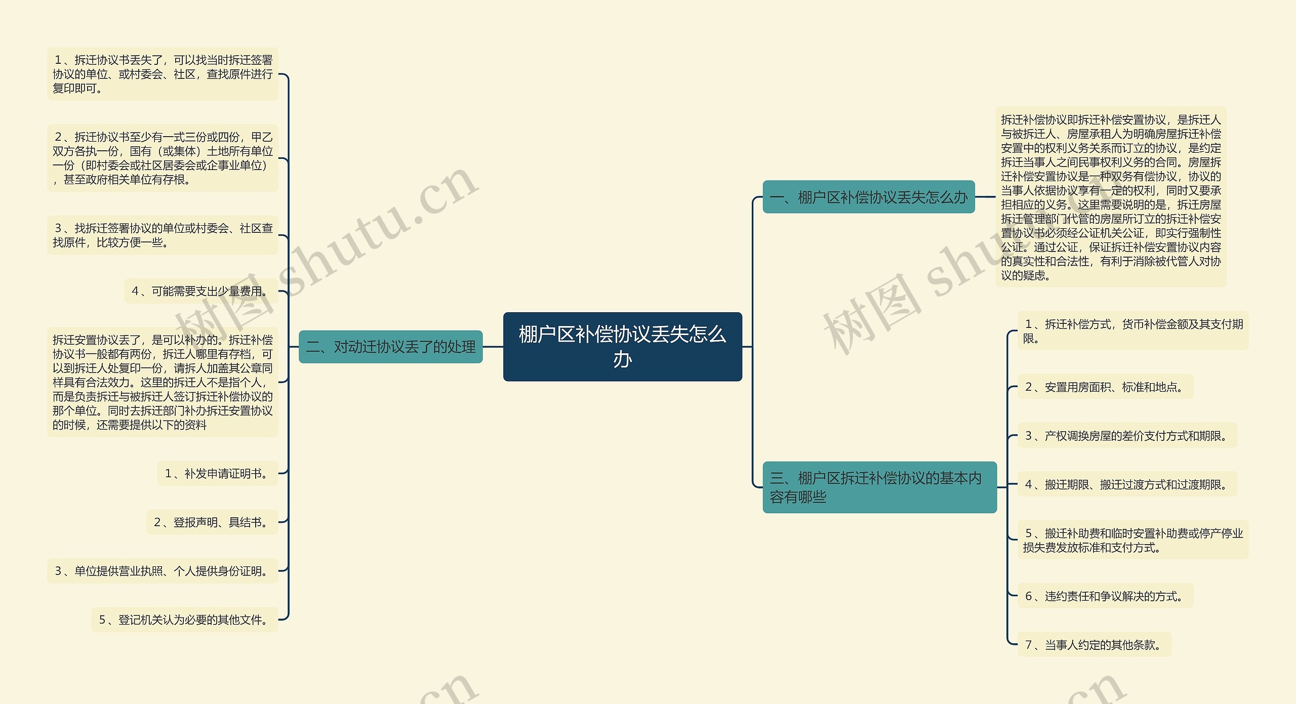 棚户区补偿协议丢失怎么办思维导图